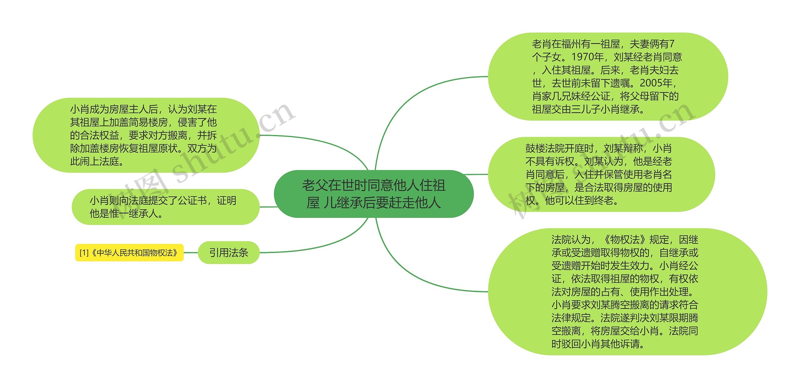 老父在世时同意他人住祖屋 儿继承后要赶走他人思维导图