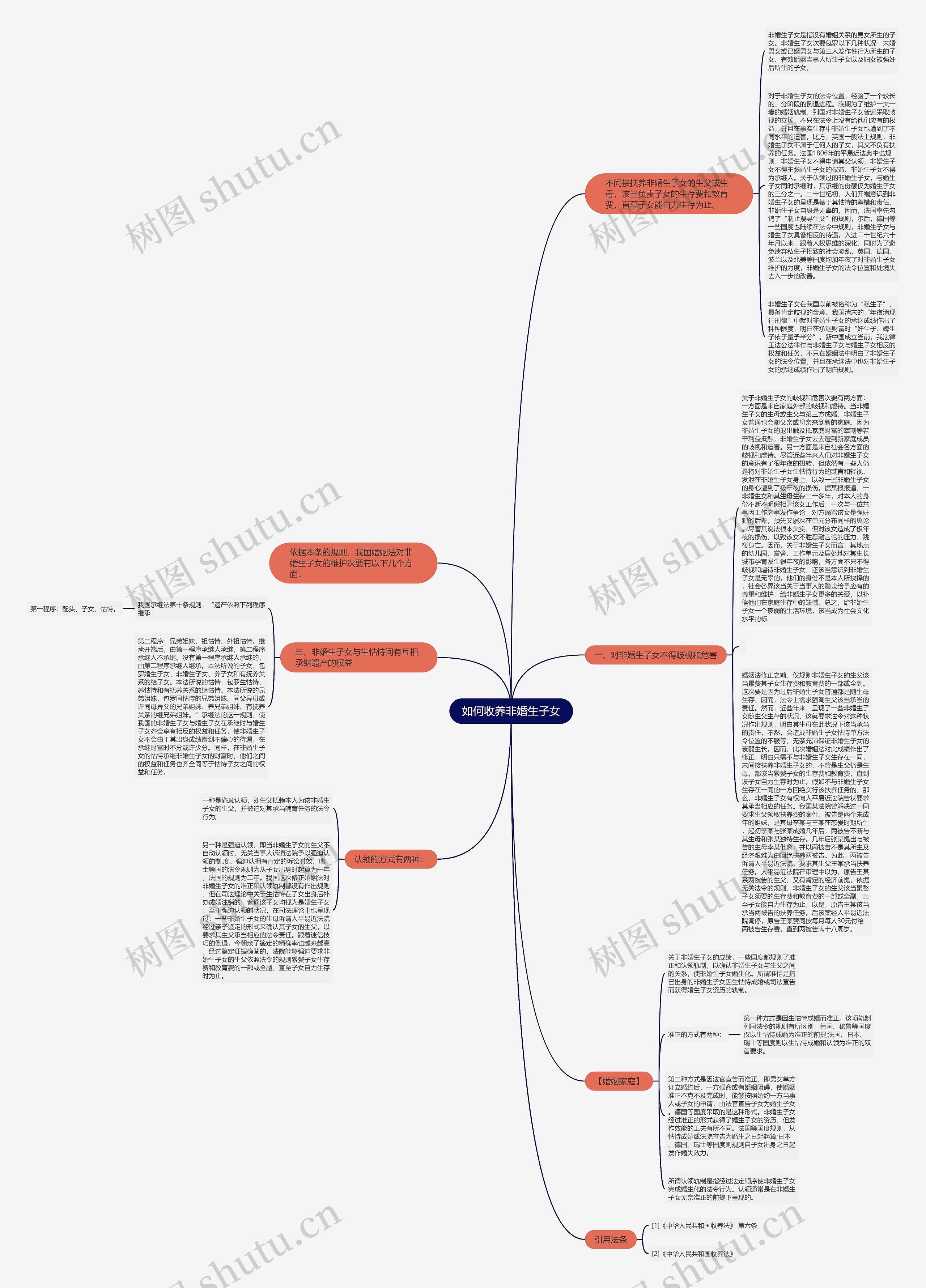 如何收养非婚生子女思维导图