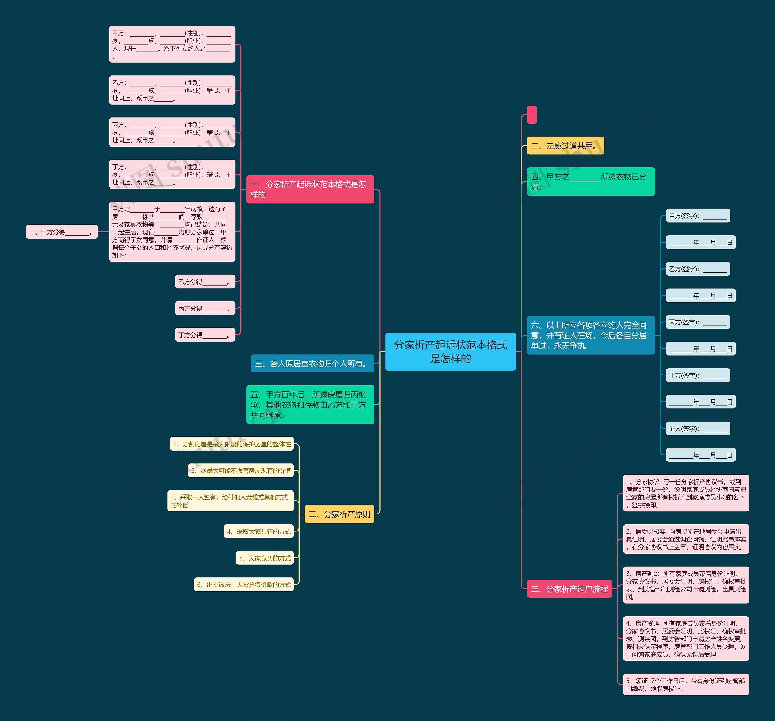 分家析产起诉状范本格式是怎样的思维导图