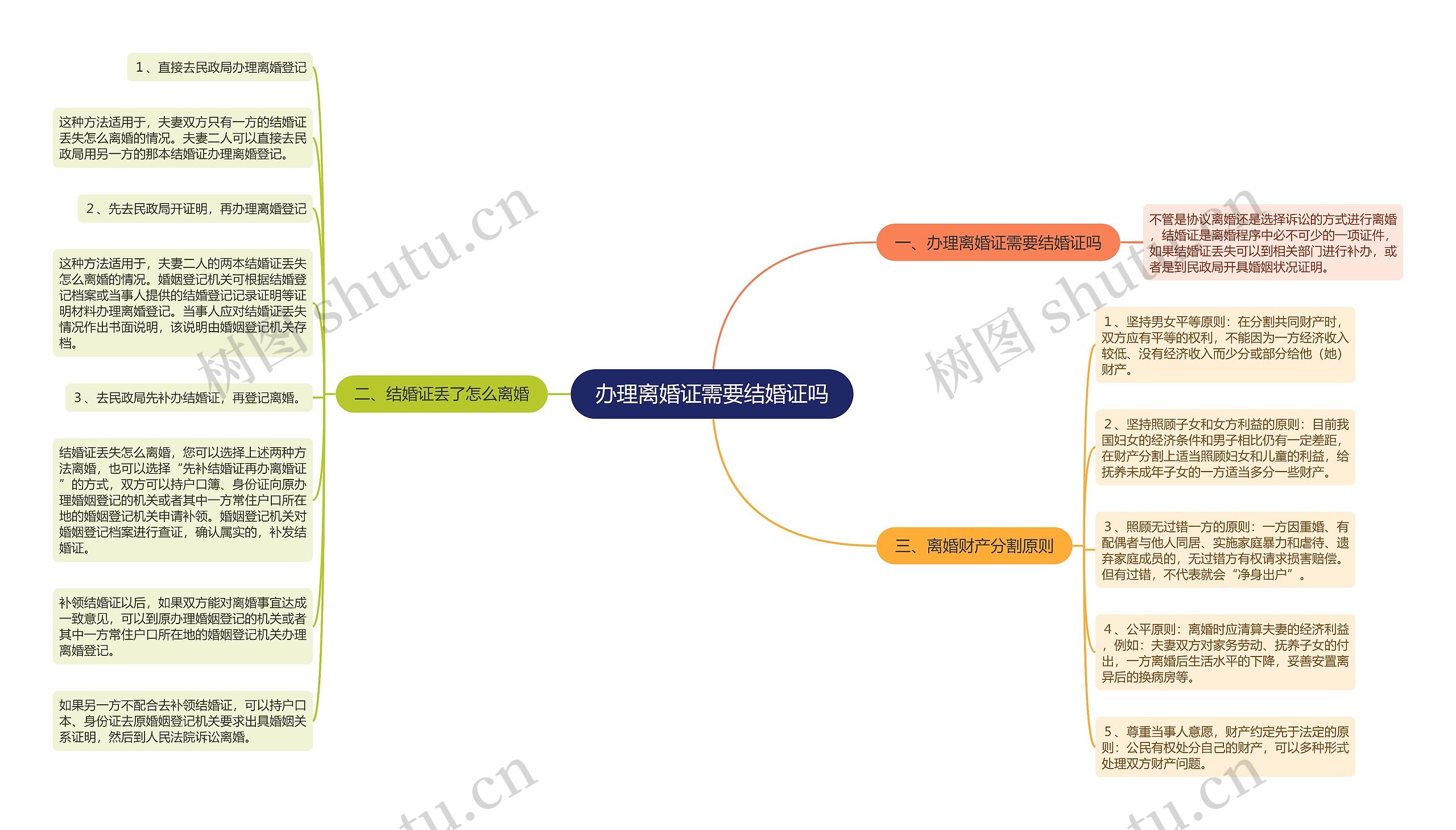 办理离婚证需要结婚证吗思维导图