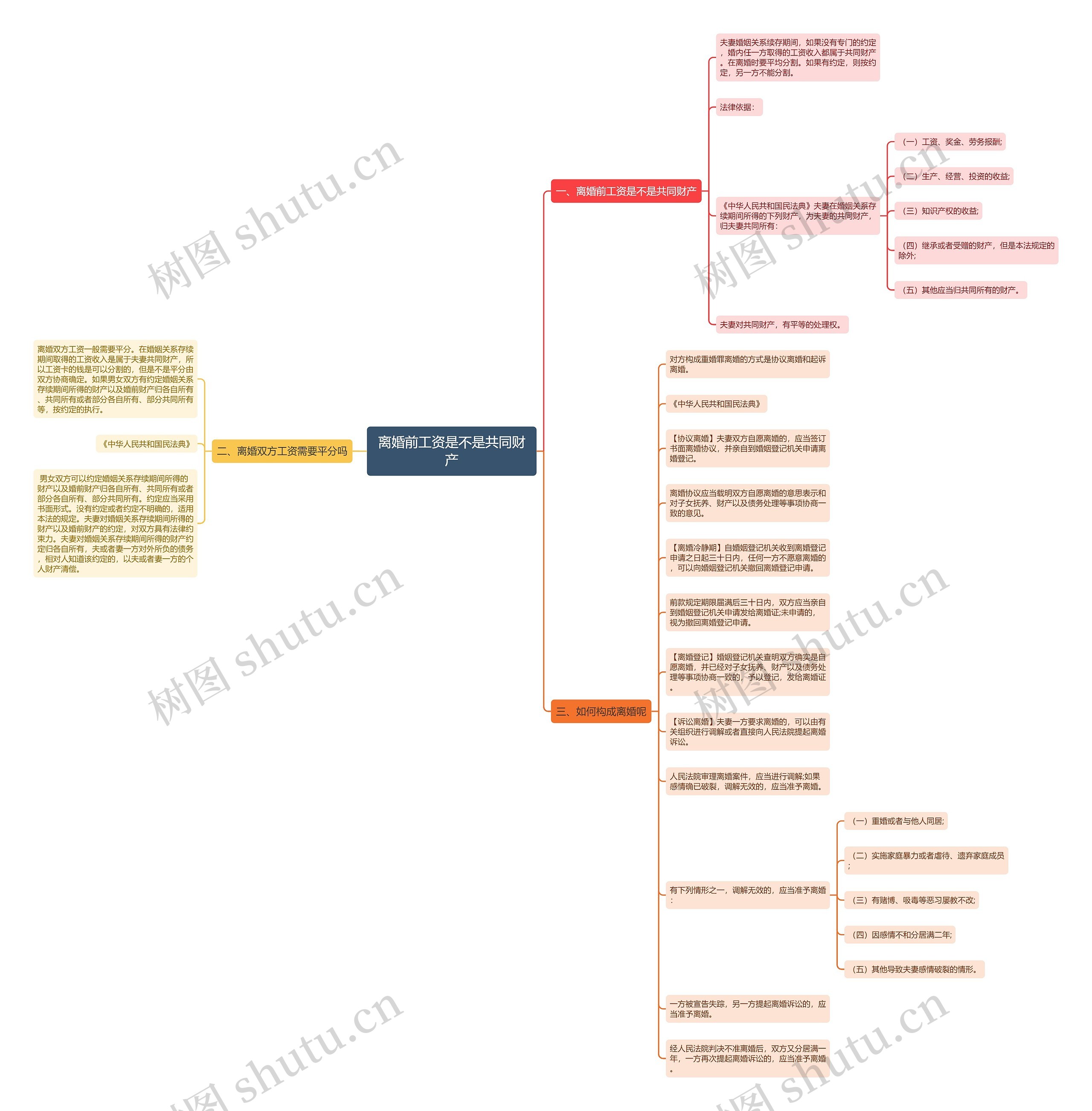 离婚前工资是不是共同财产思维导图