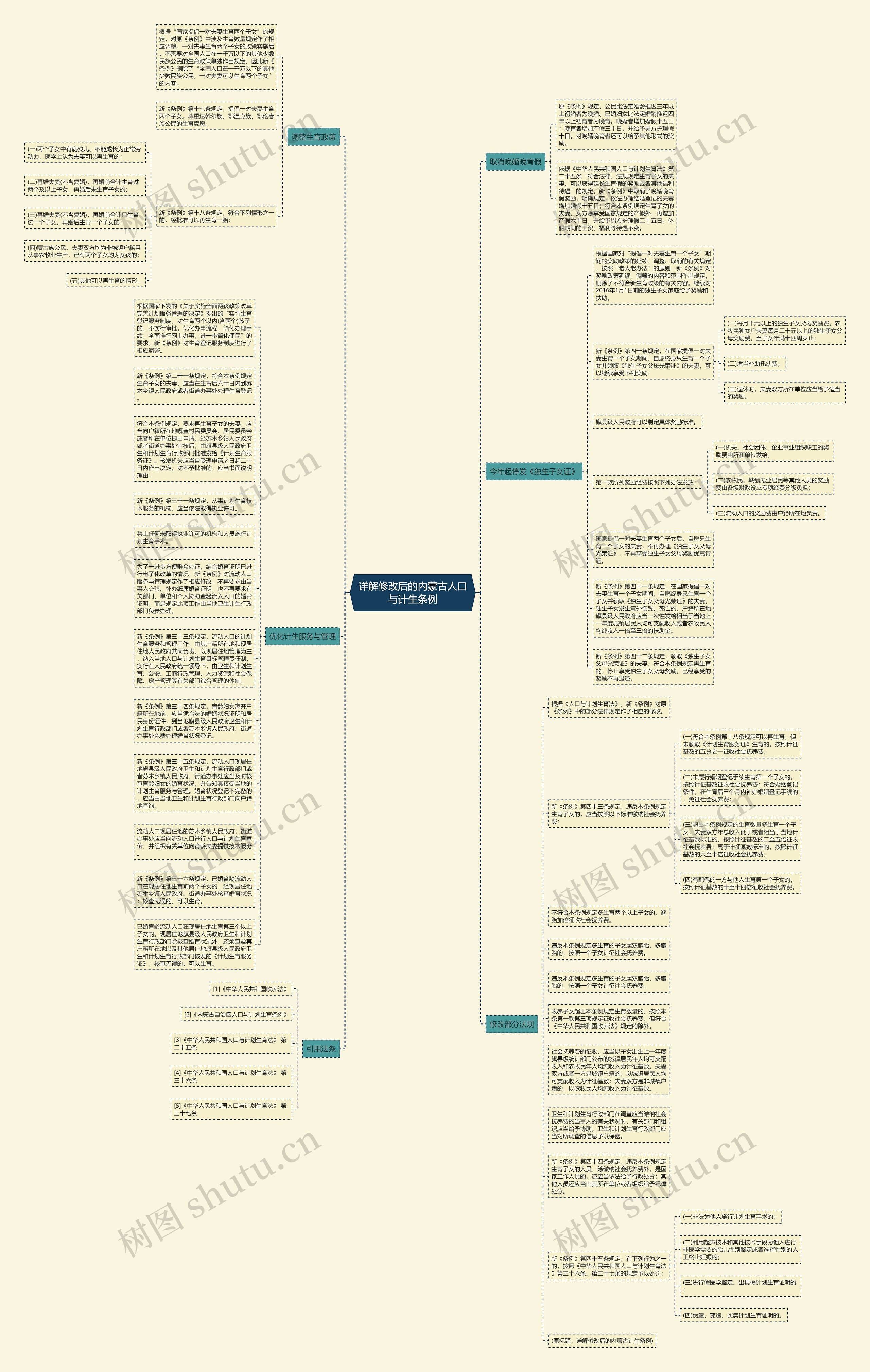 详解修改后的内蒙古人口与计生条例思维导图