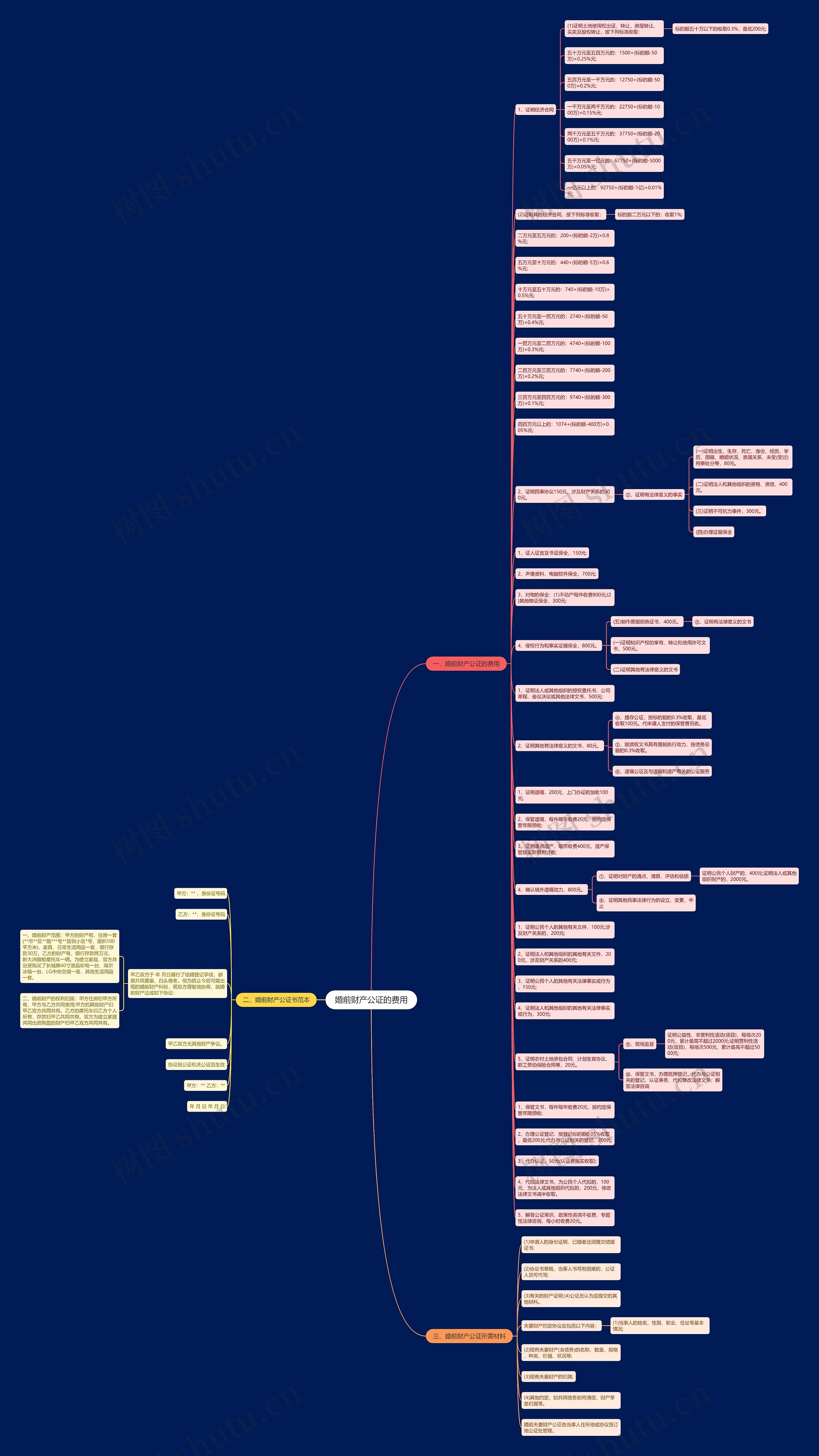 婚前财产公证的费用思维导图