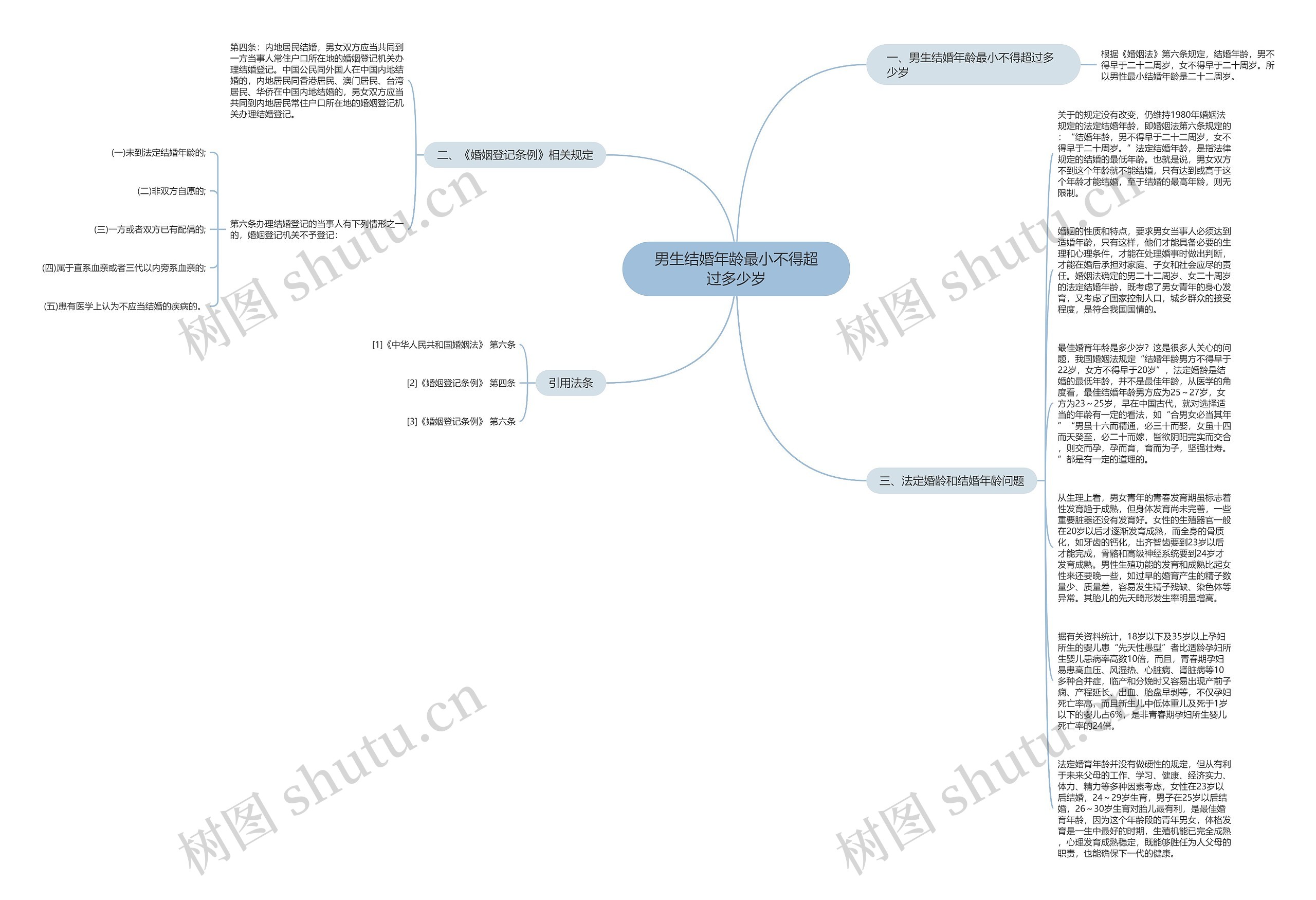 男生结婚年龄最小不得超过多少岁思维导图