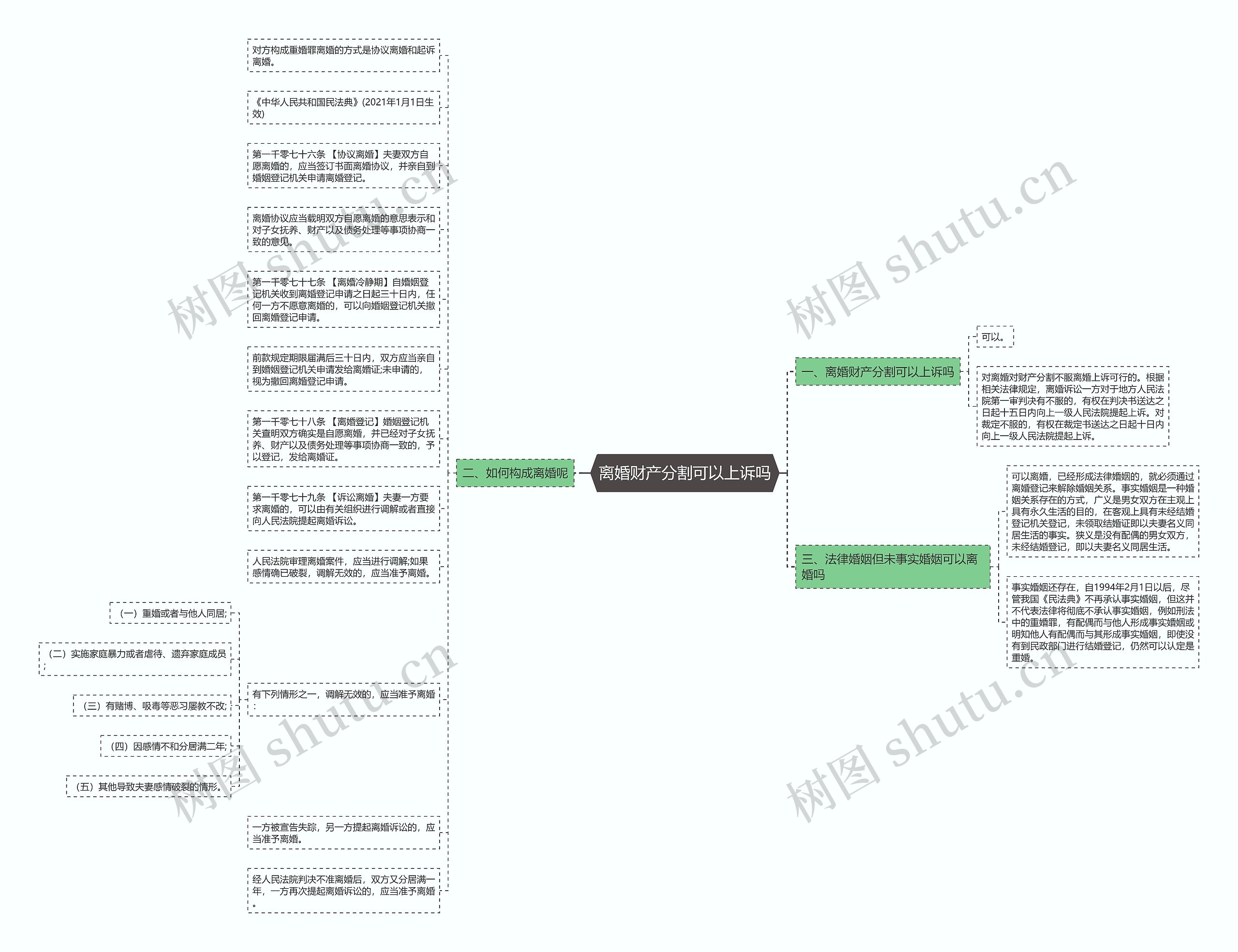 离婚财产分割可以上诉吗思维导图