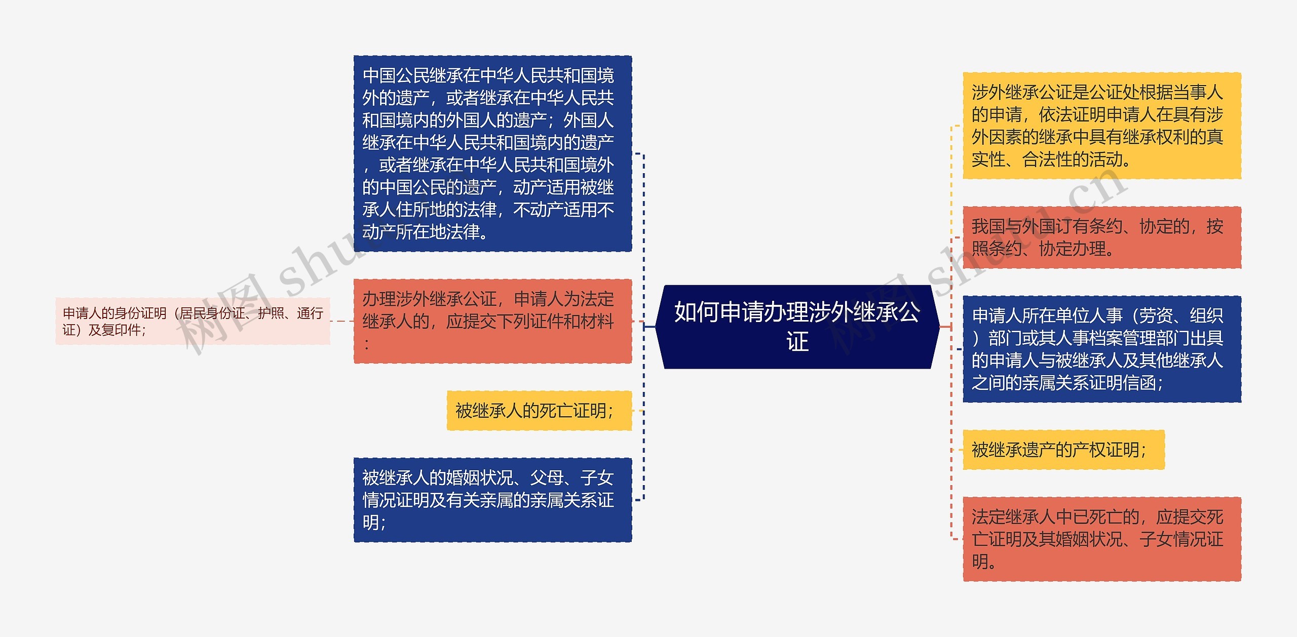 如何申请办理涉外继承公证