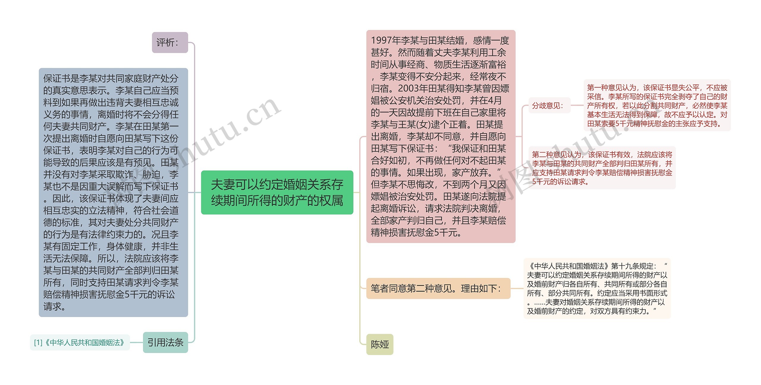 夫妻可以约定婚姻关系存续期间所得的财产的权属思维导图