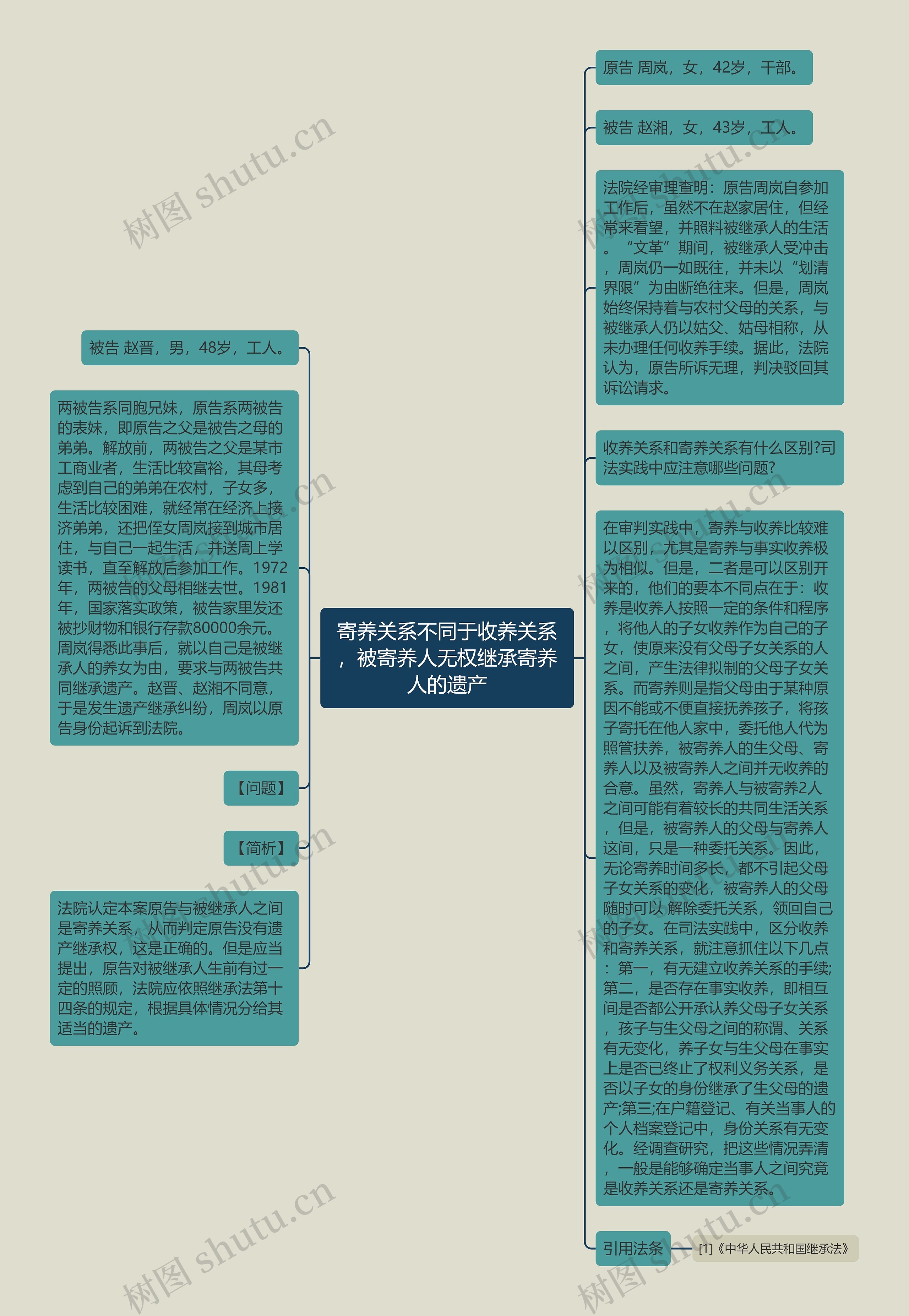 寄养关系不同于收养关系，被寄养人无权继承寄养人的遗产思维导图