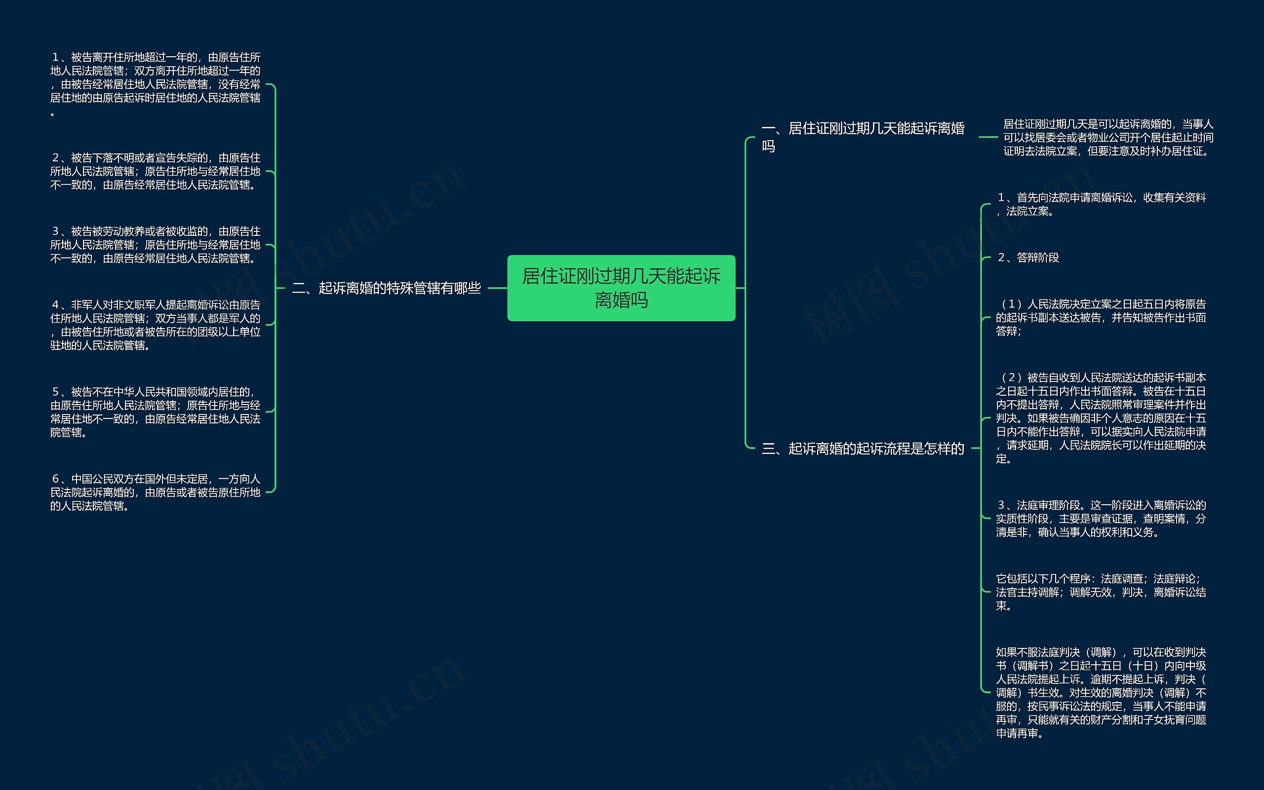 居住证刚过期几天能起诉离婚吗思维导图