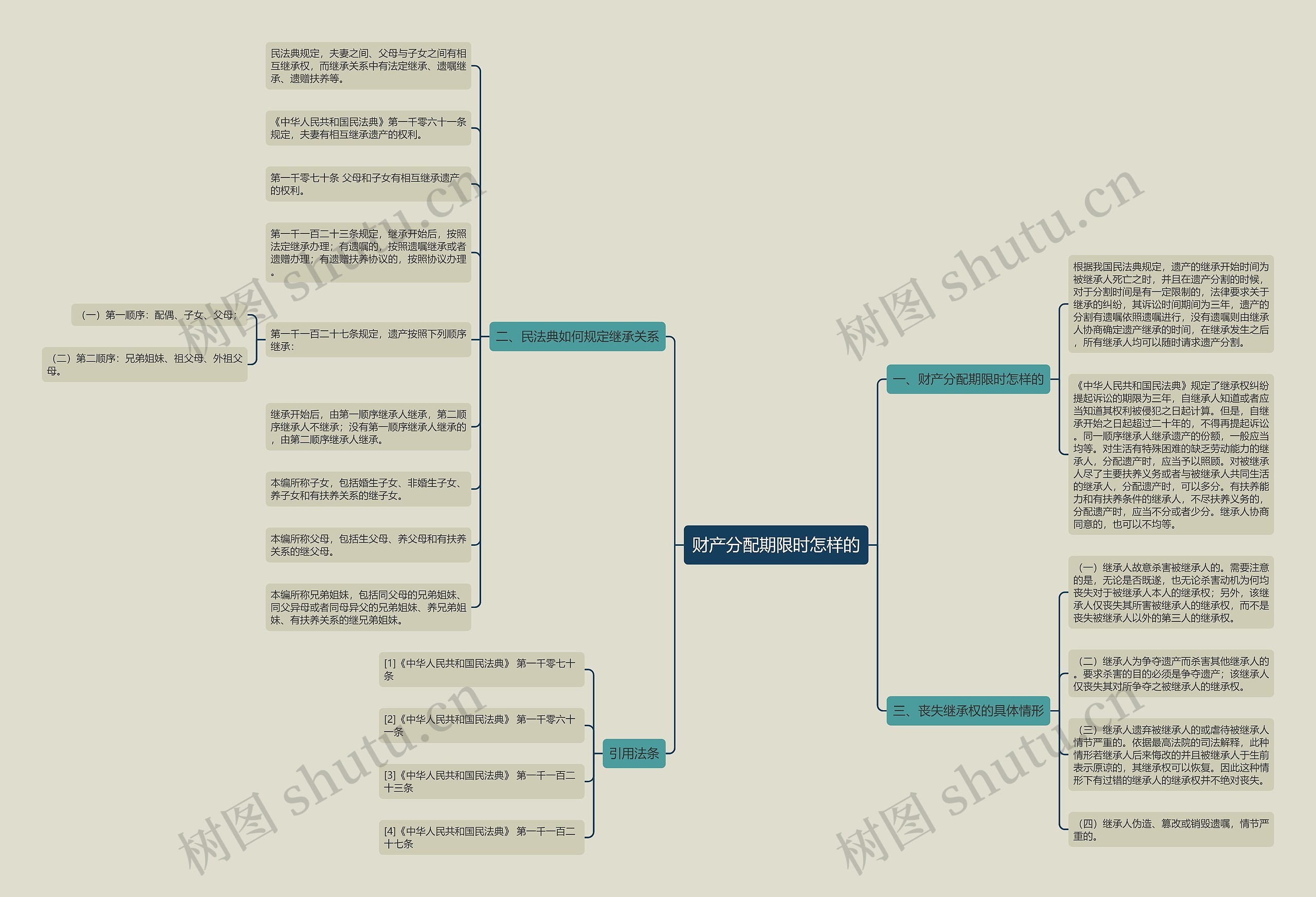 财产分配期限时怎样的思维导图