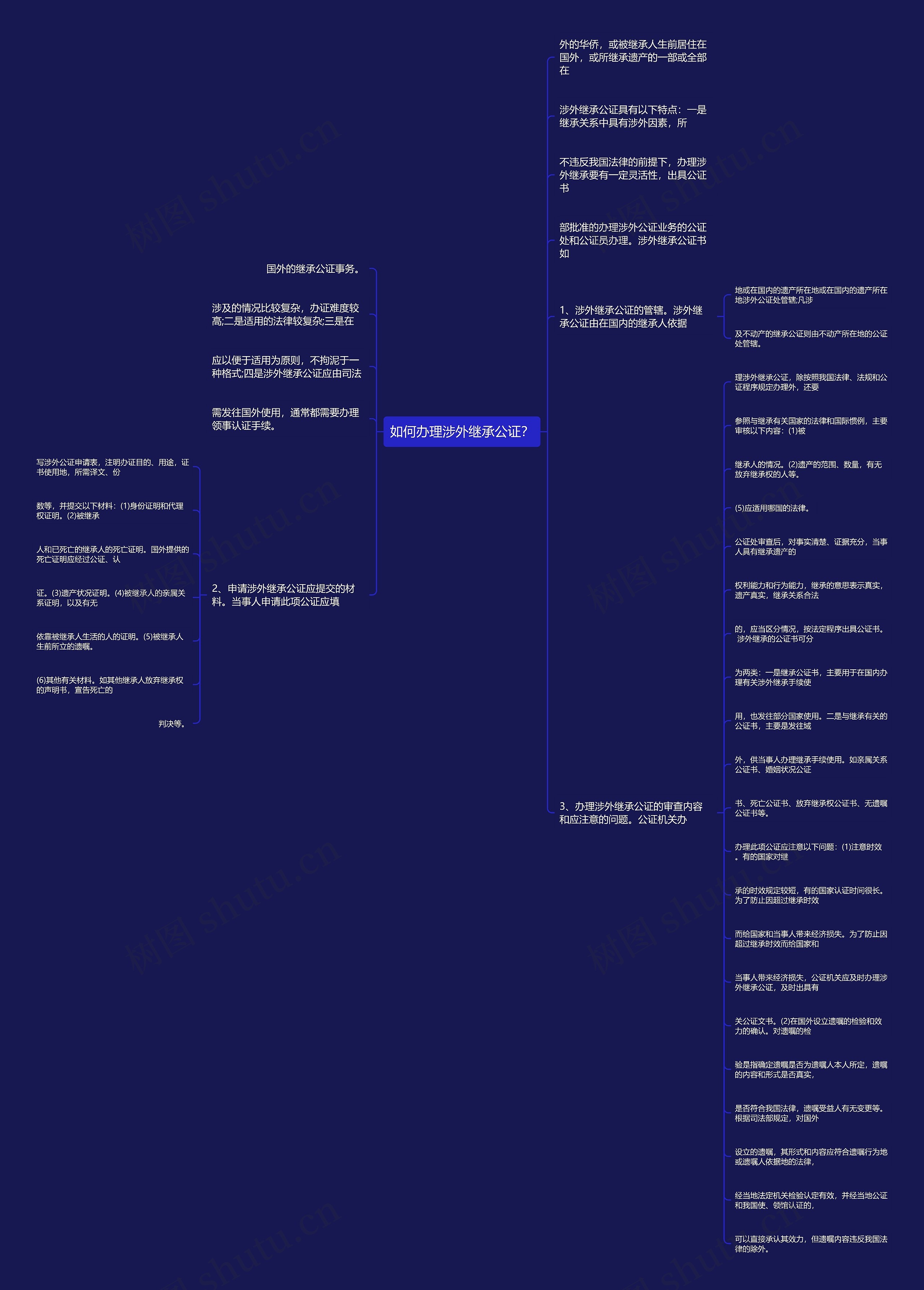 如何办理涉外继承公证？思维导图