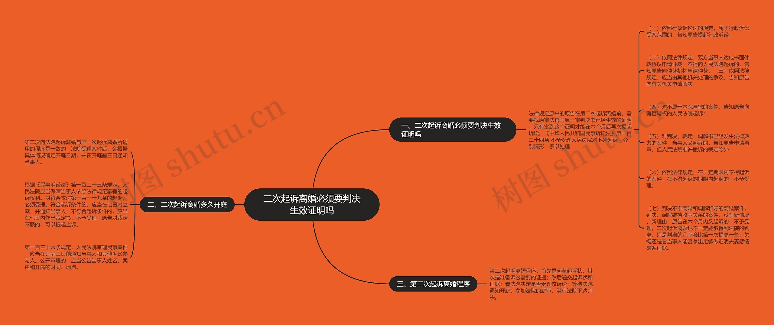 二次起诉离婚必须要判决生效证明吗思维导图