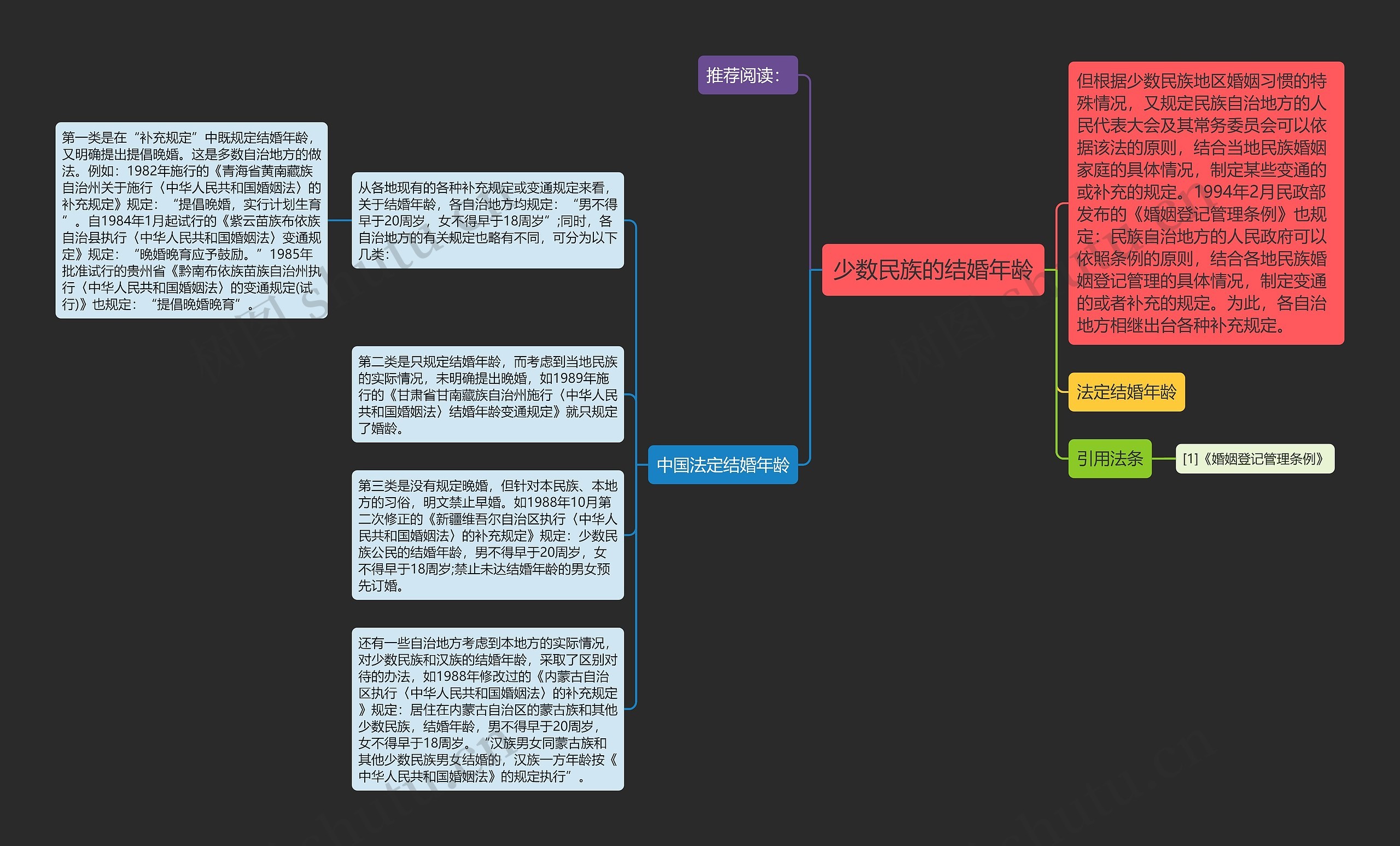 少数民族的结婚年龄思维导图