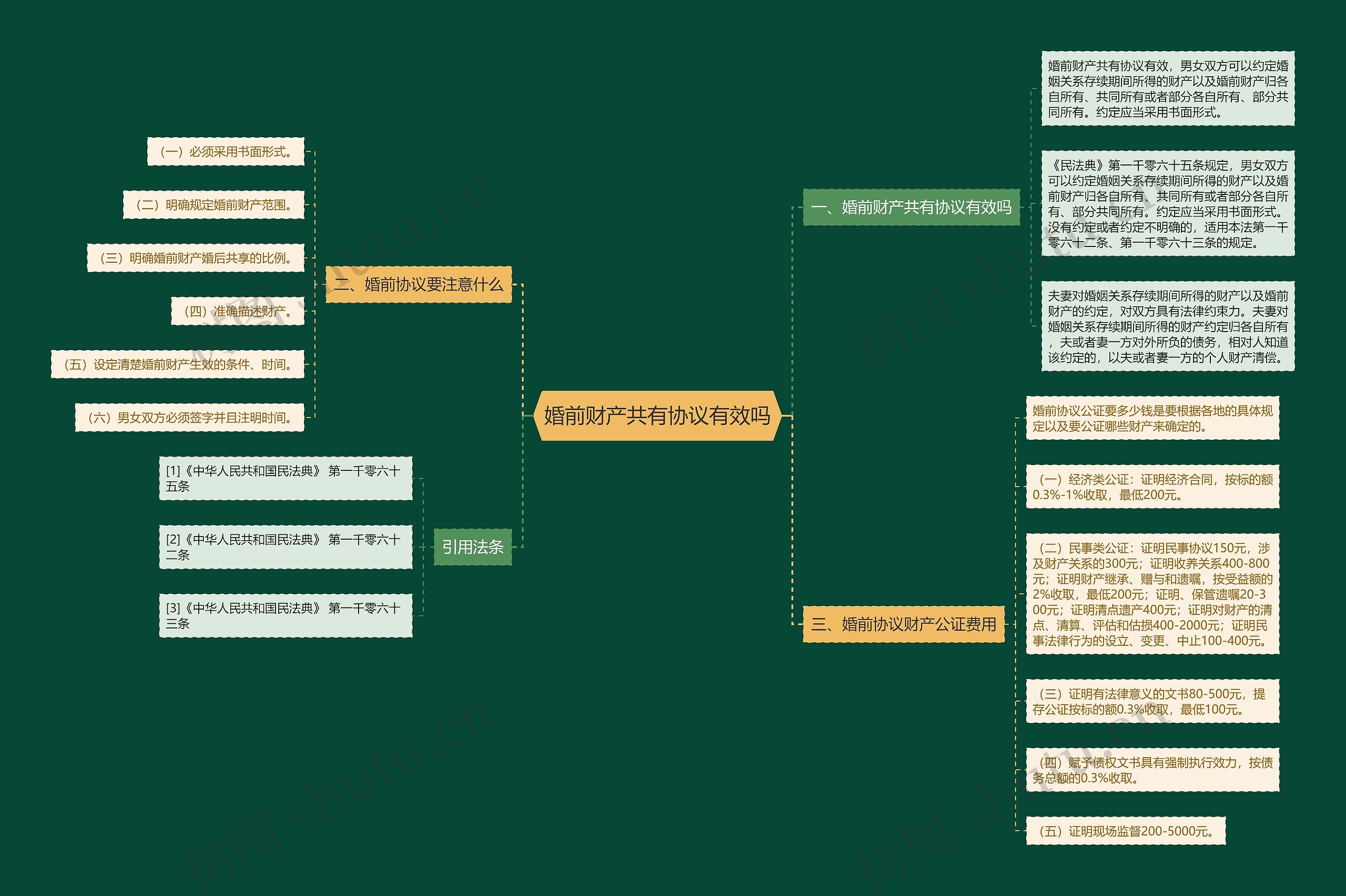 婚前财产共有协议有效吗思维导图