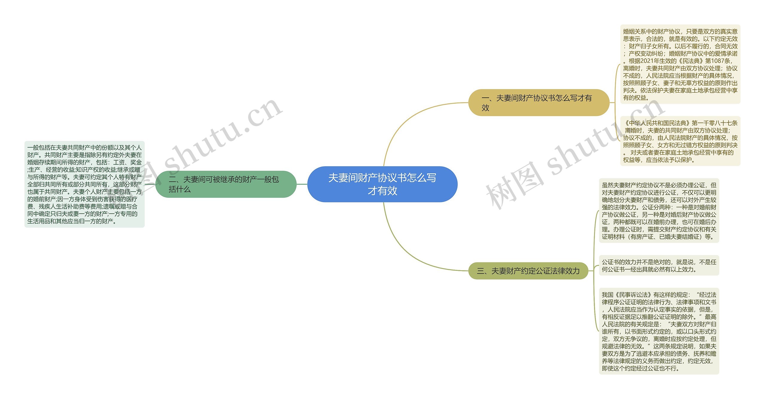 夫妻间财产协议书怎么写才有效思维导图