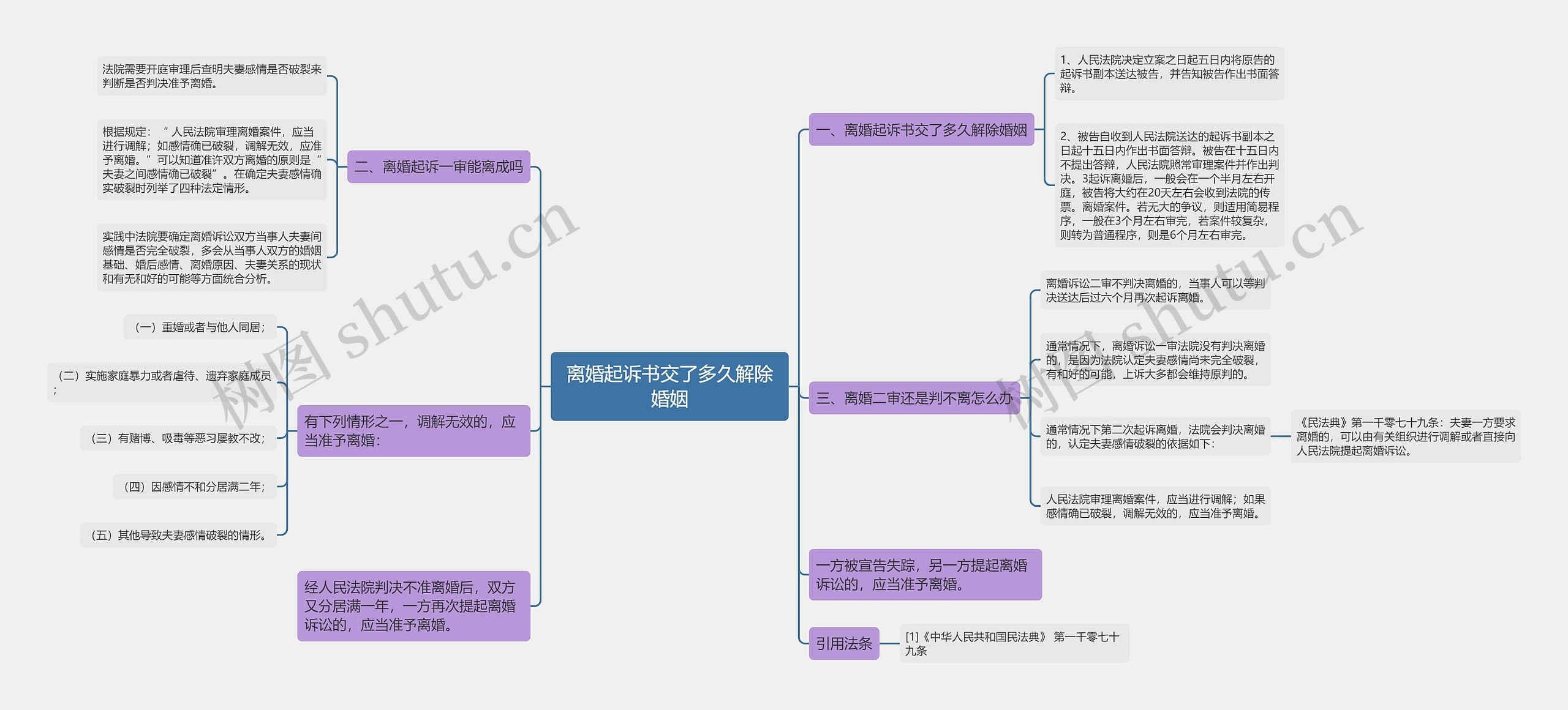 离婚起诉书交了多久解除婚姻思维导图