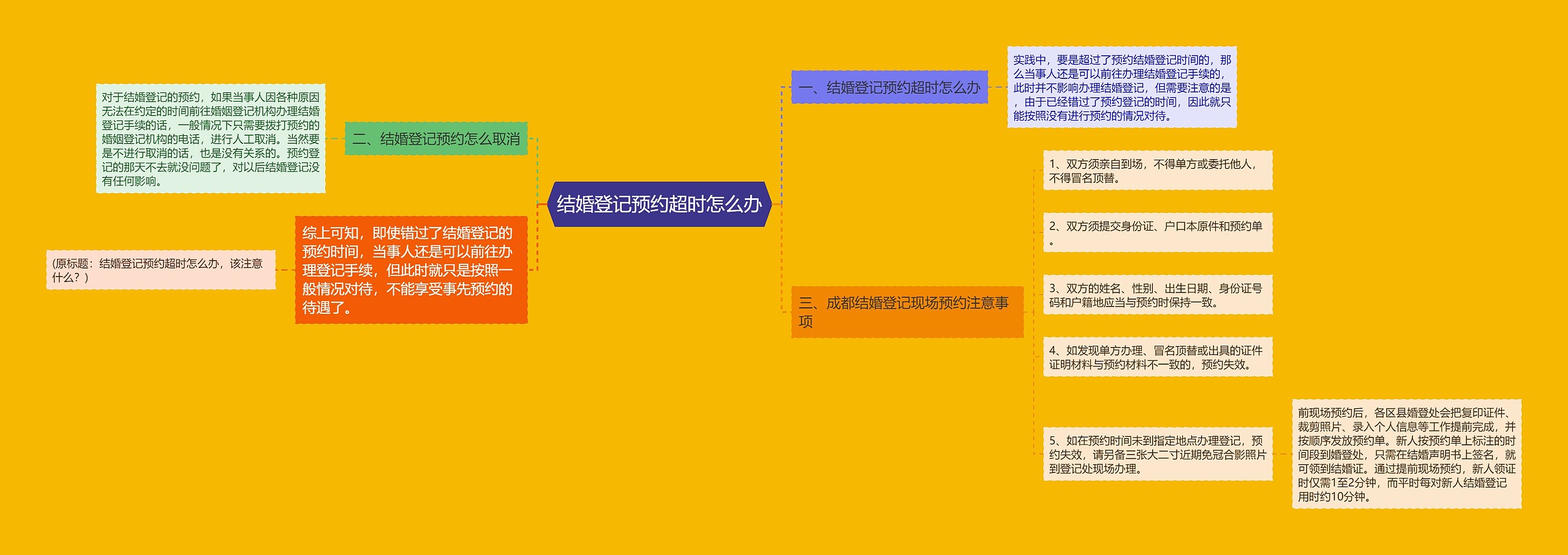 结婚登记预约超时怎么办思维导图