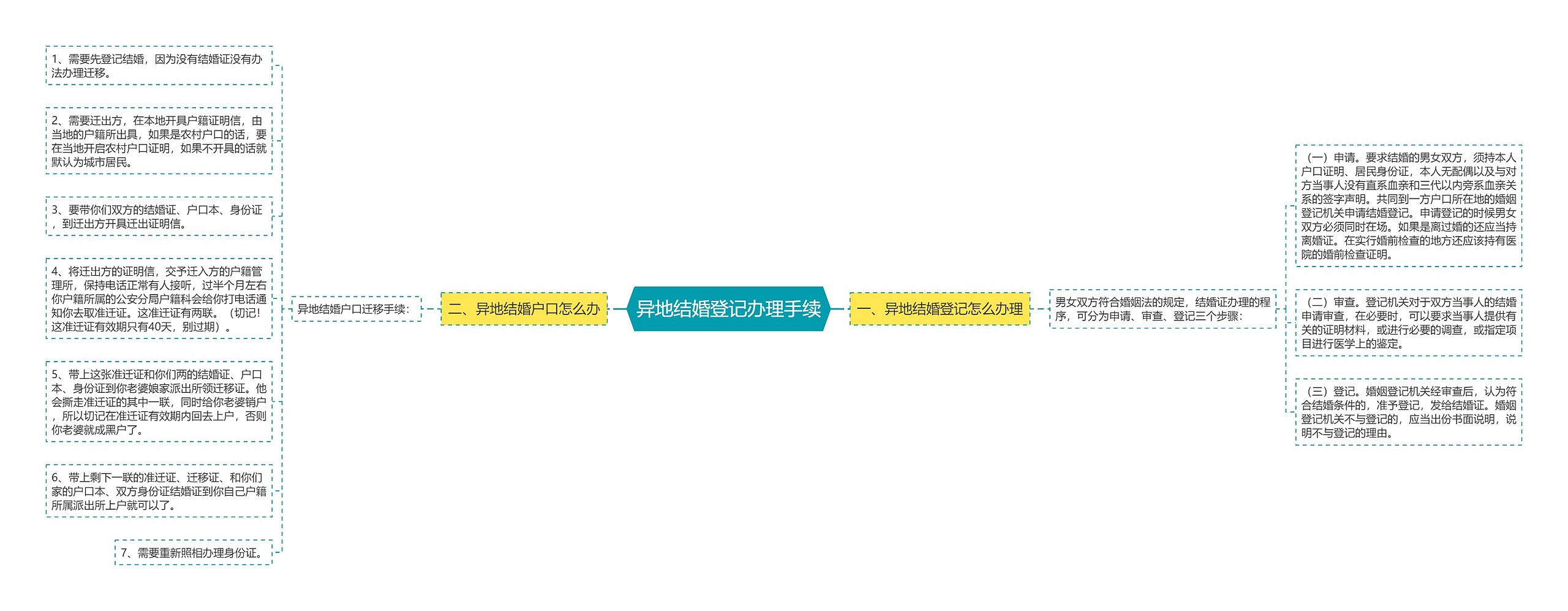 异地结婚登记办理手续思维导图