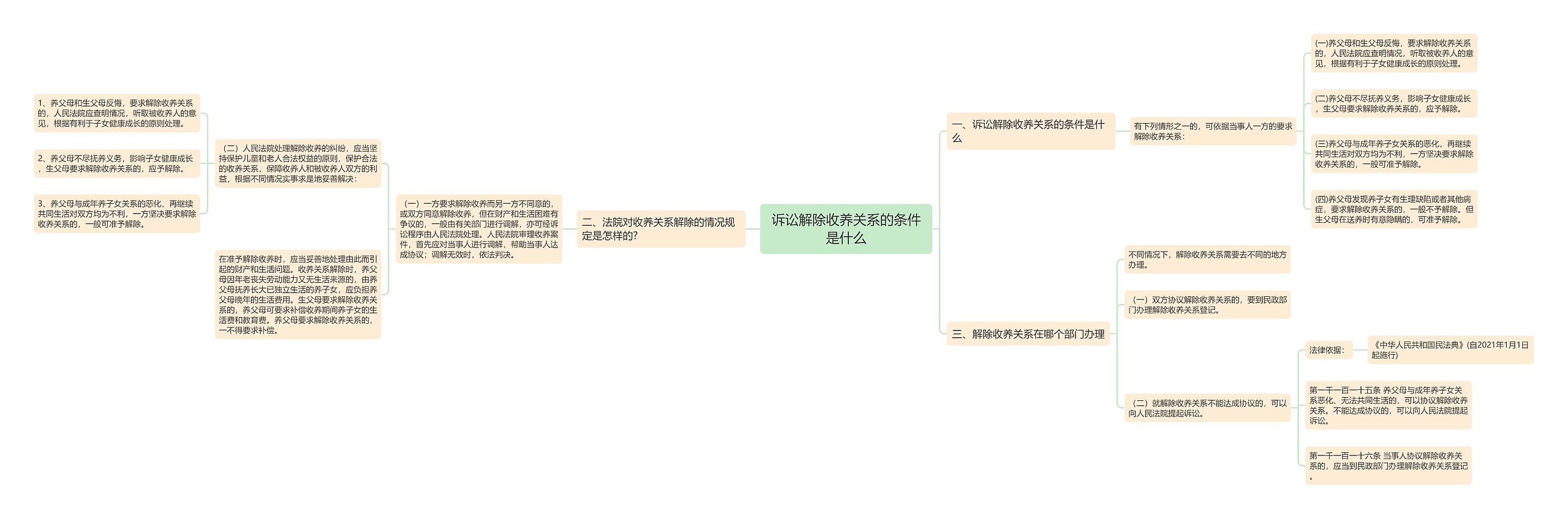 诉讼解除收养关系的条件是什么