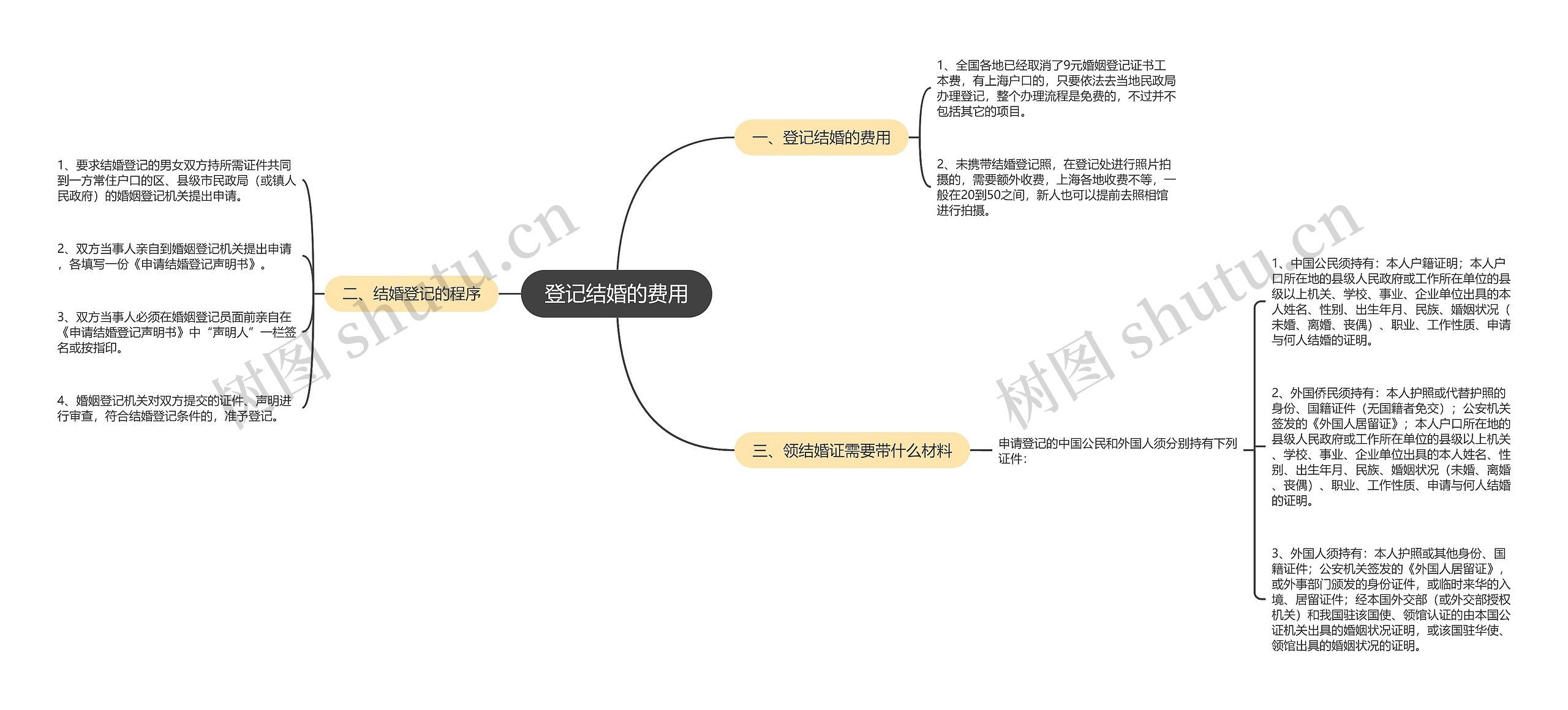 登记结婚的费用思维导图