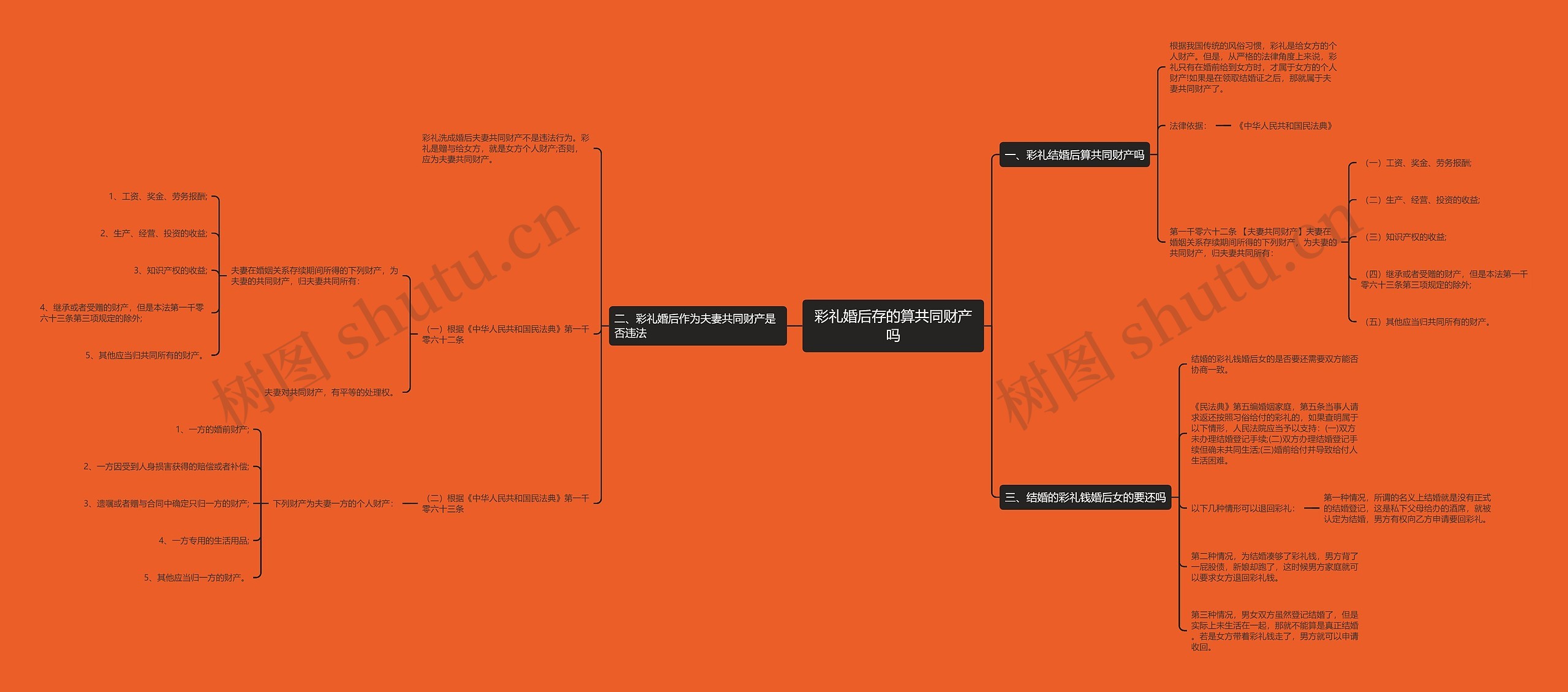 彩礼婚后存的算共同财产吗思维导图