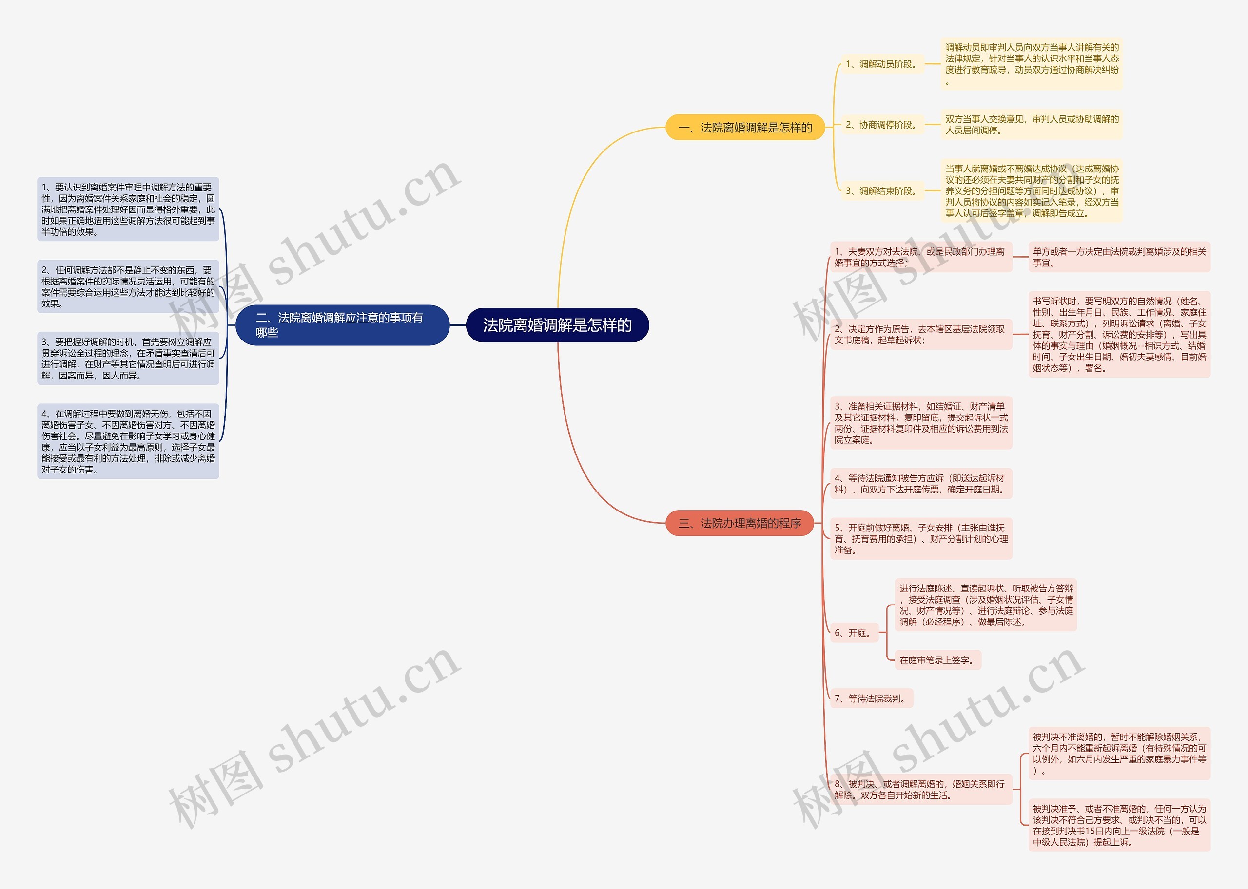 法院离婚调解是怎样的思维导图