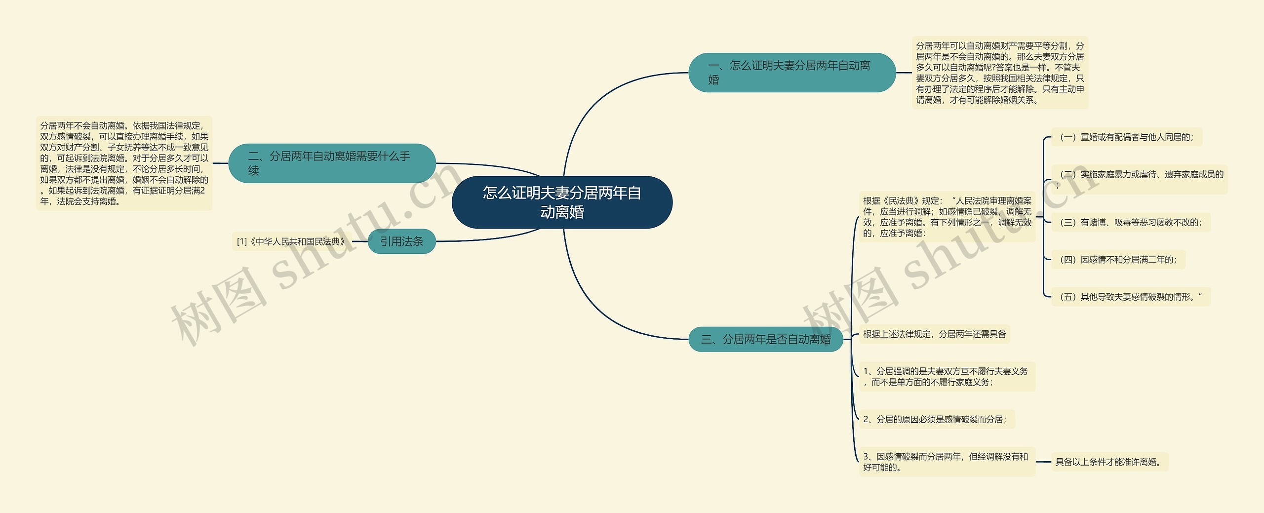 怎么证明夫妻分居两年自动离婚思维导图