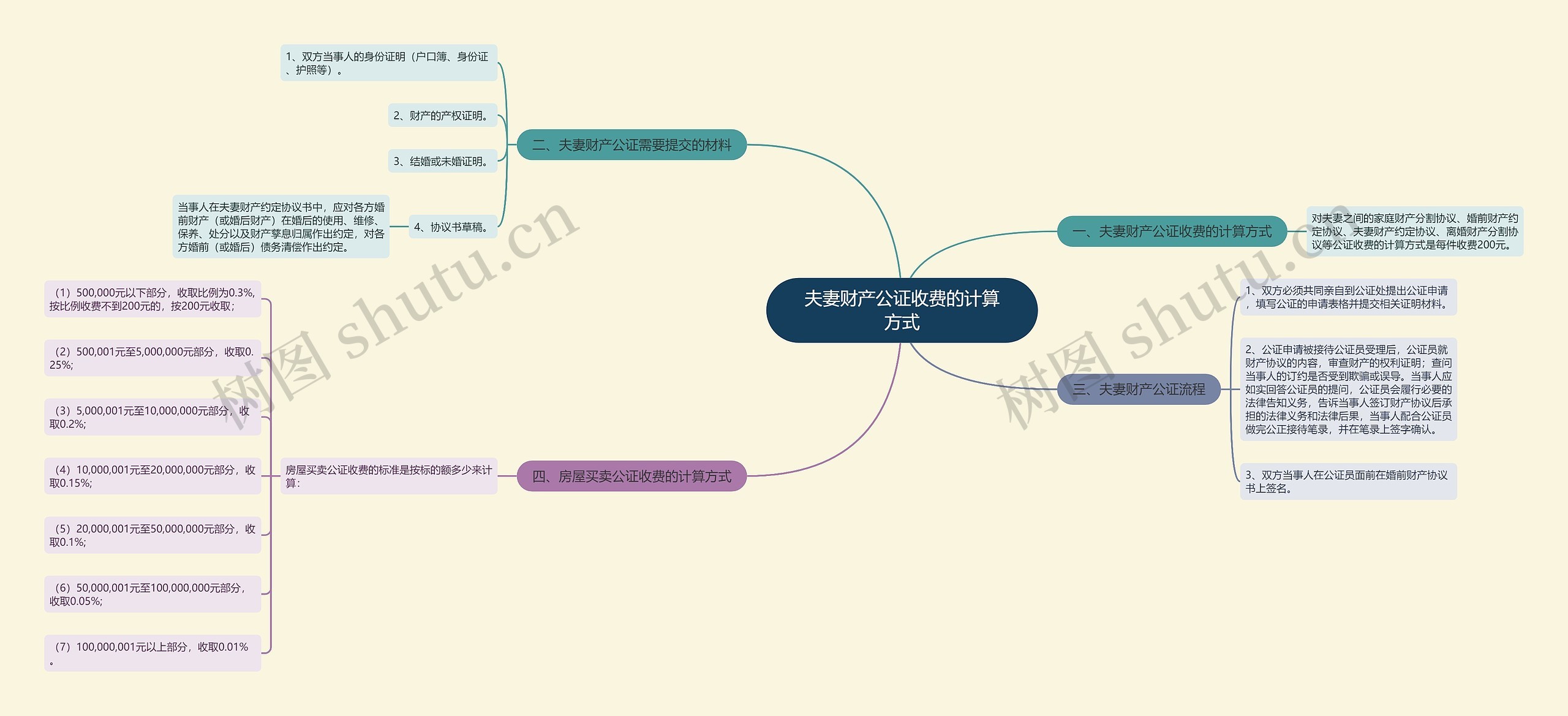 夫妻财产公证收费的计算方式 夫妻财产公证收费的计算方式
