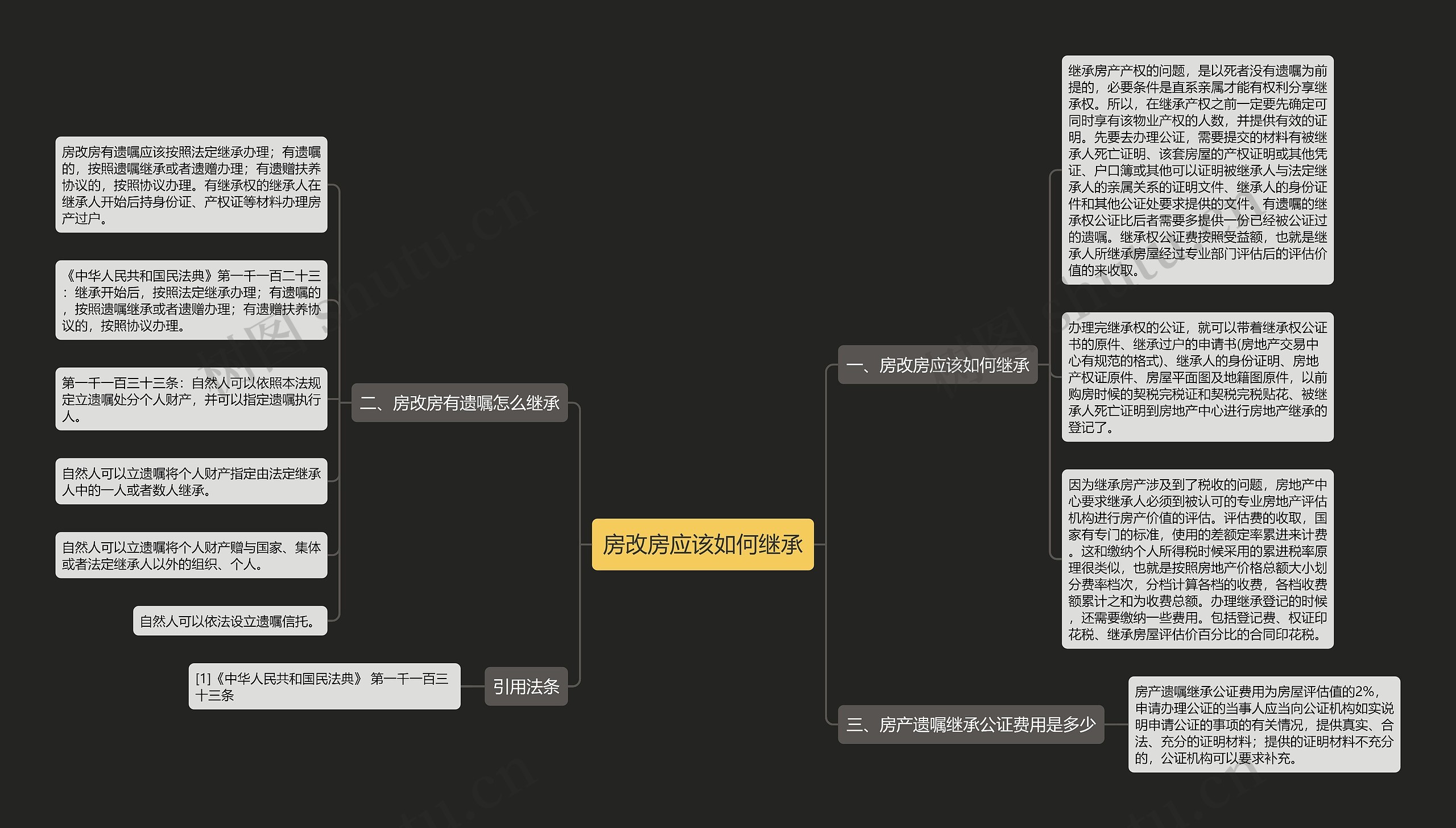 房改房应该如何继承思维导图