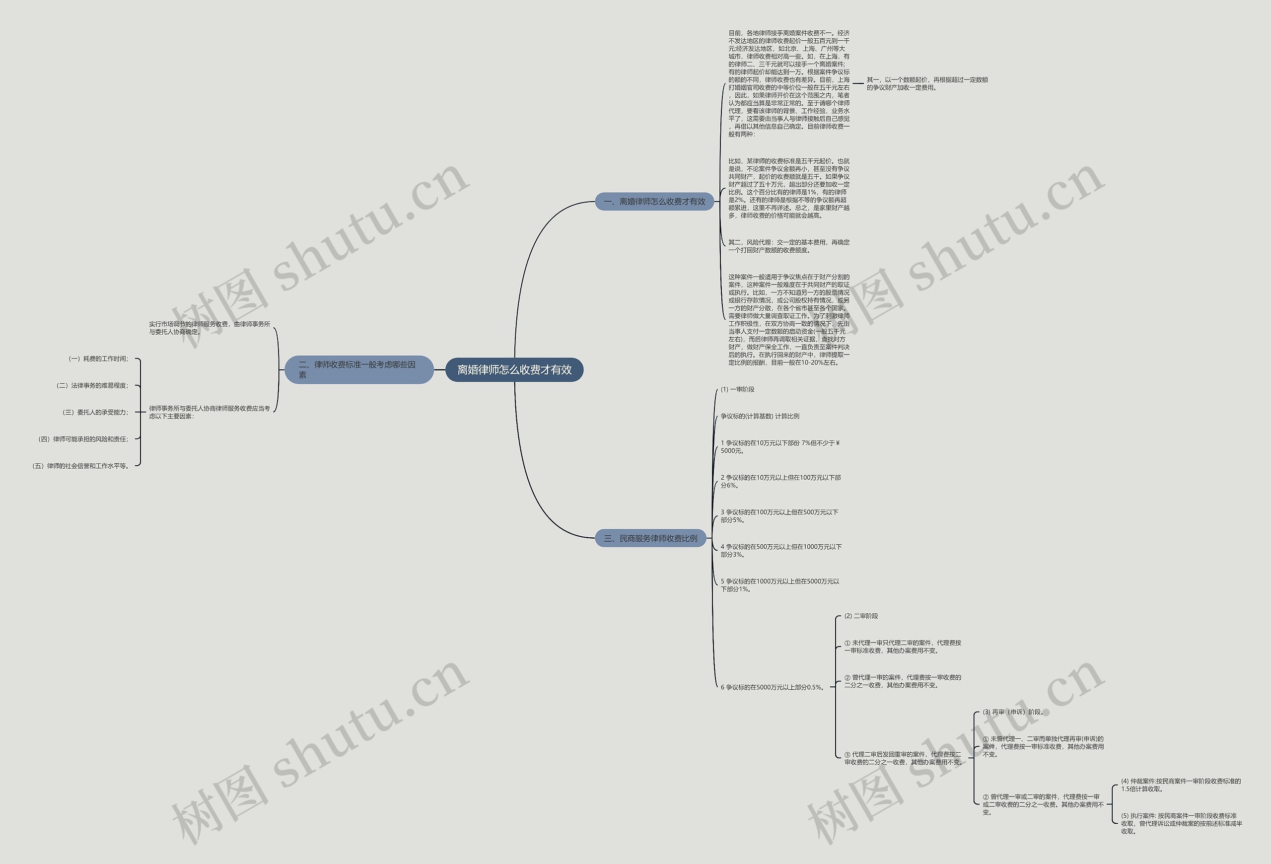 离婚律师怎么收费才有效思维导图