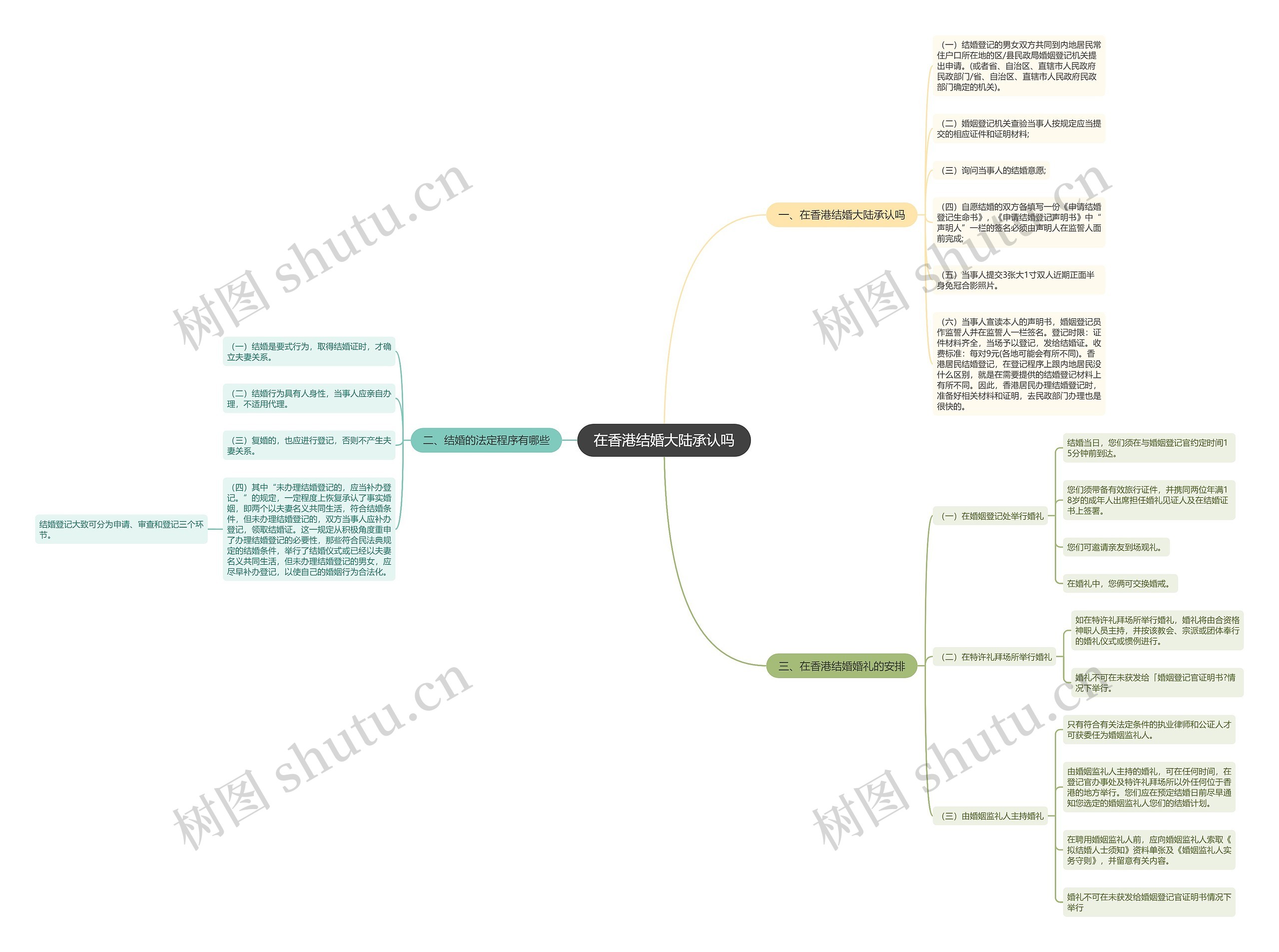 在香港结婚大陆承认吗思维导图
