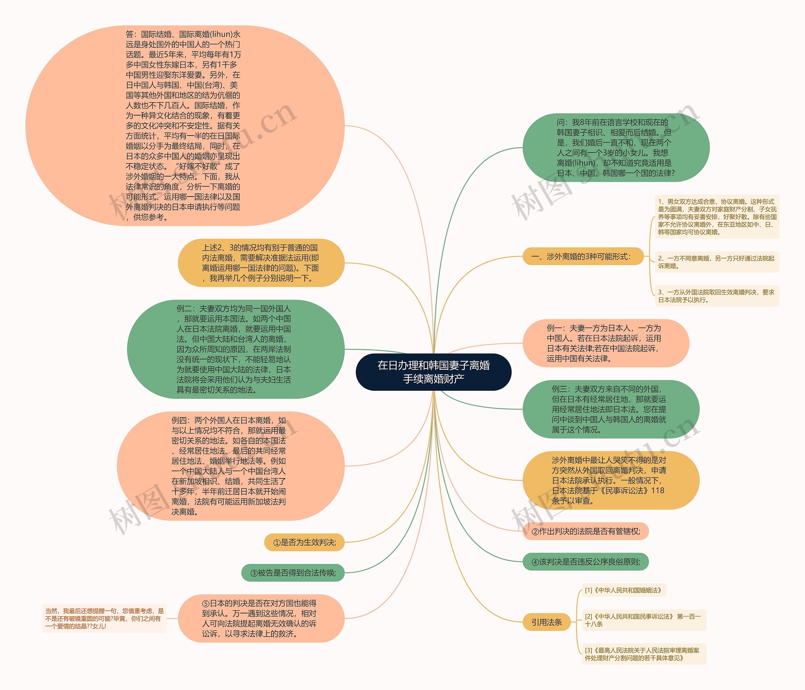 在日办理和韩国妻子离婚手续离婚财产思维导图