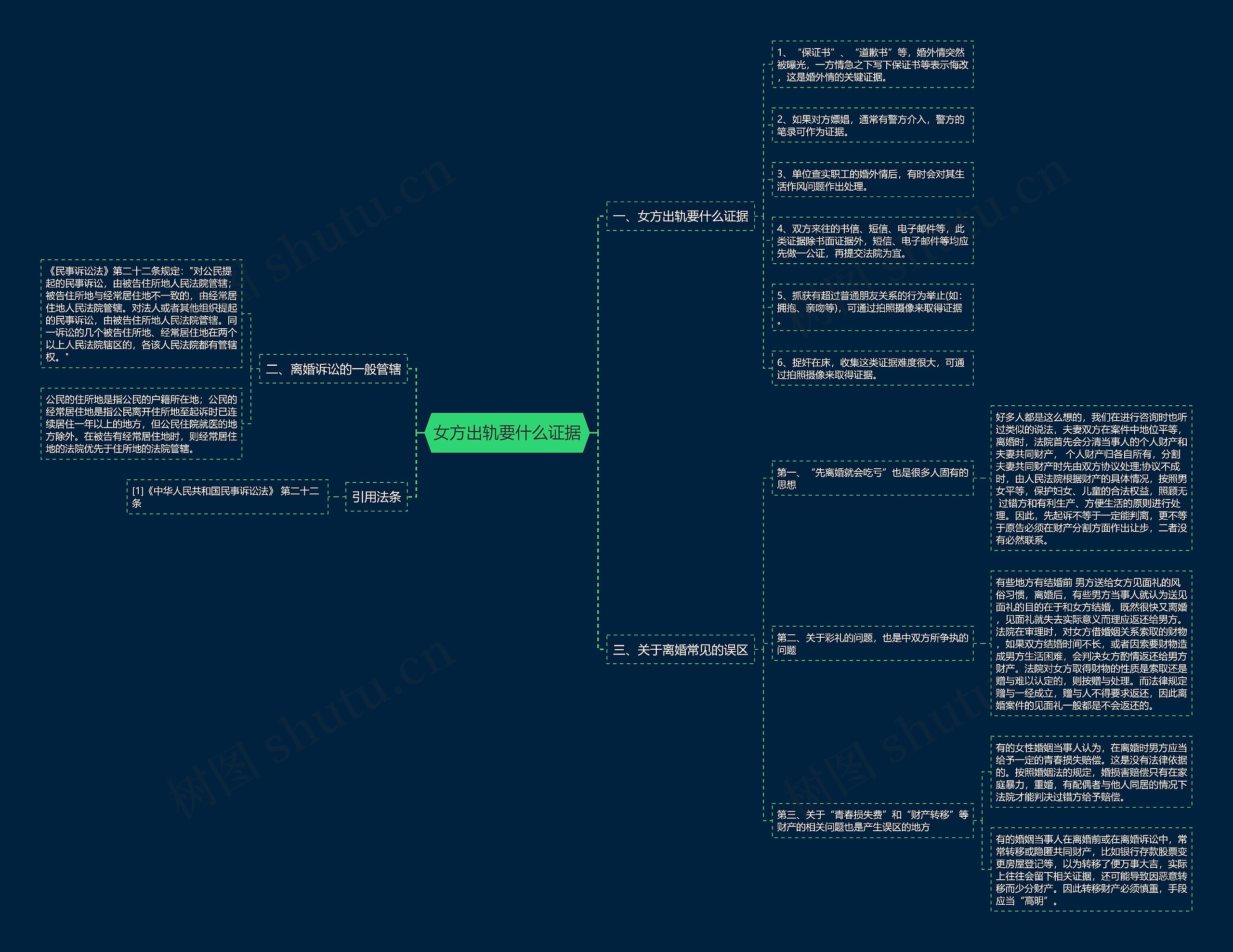 女方出轨要什么证据思维导图