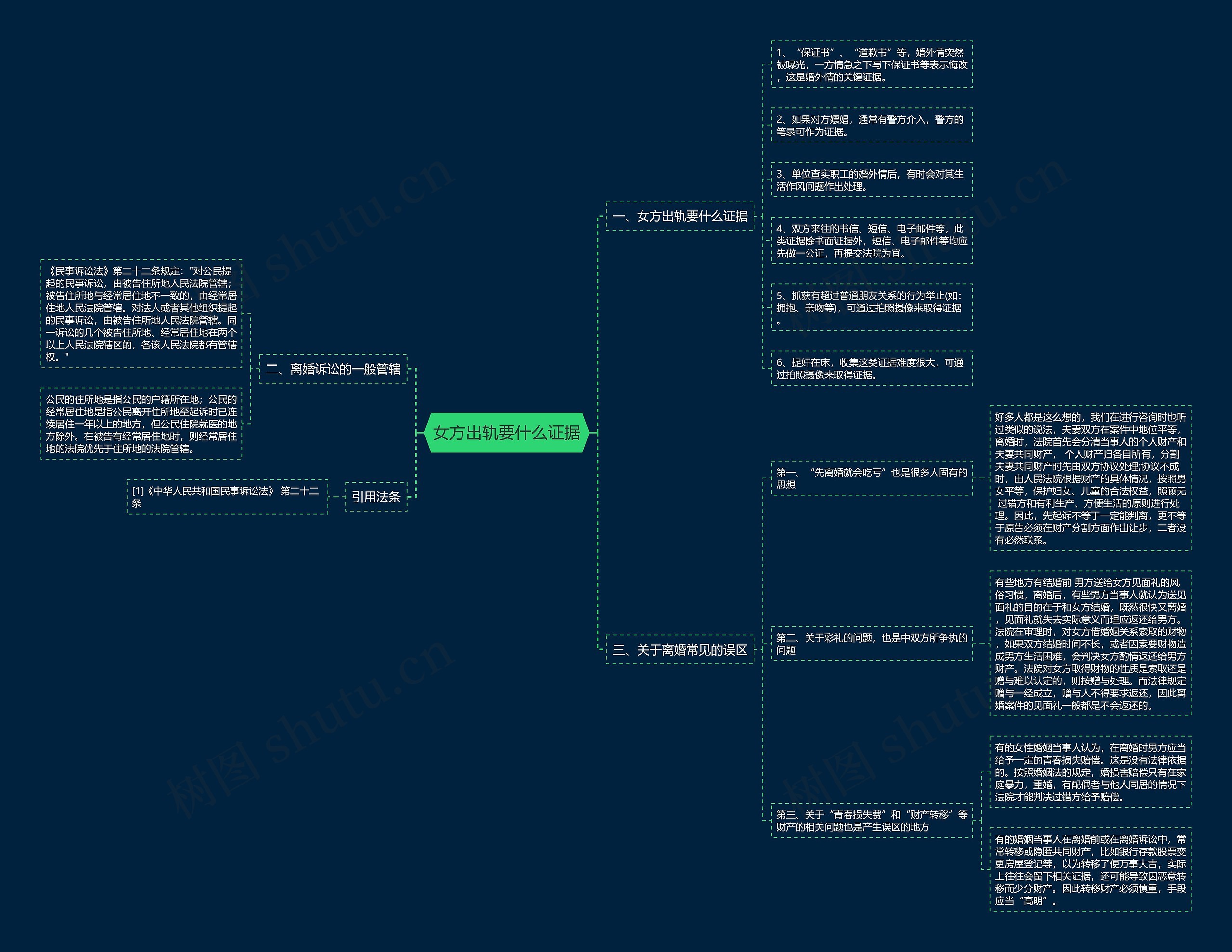 女方出轨要什么证据思维导图高清图 女方出轨要什么证据思维导图