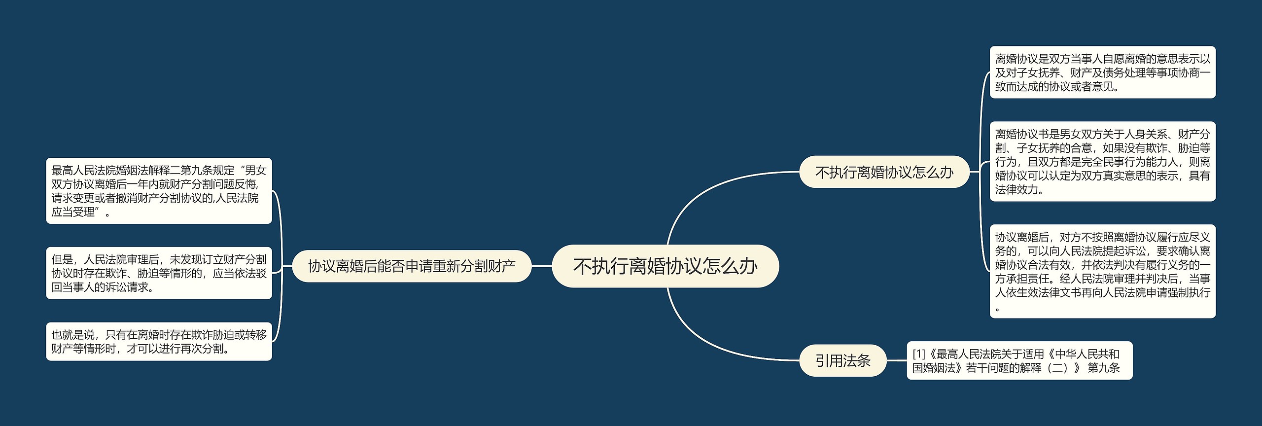不执行离婚协议怎么办思维导图高清图 不执行离婚协议怎么办思维导图