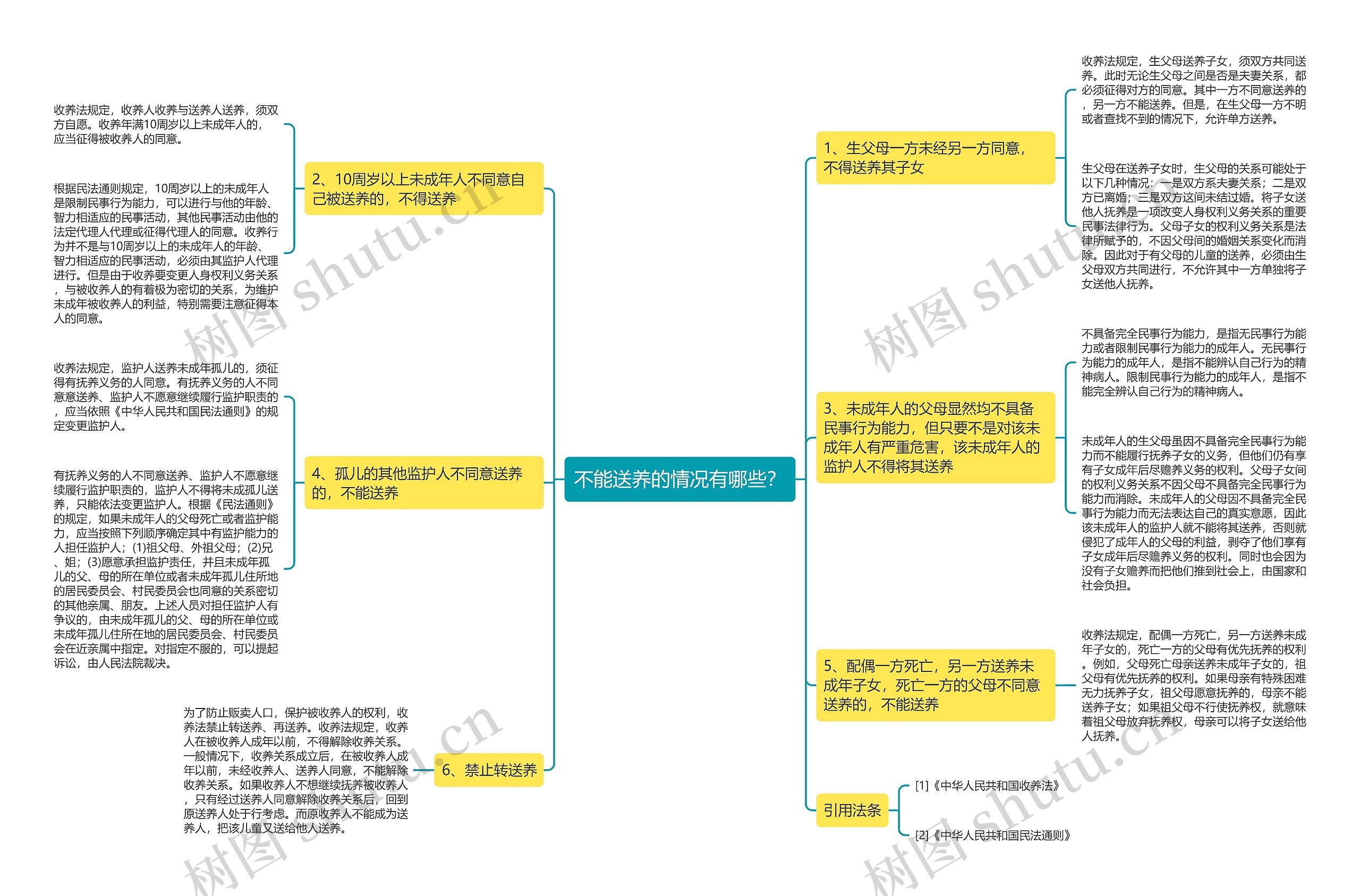 不能送养的情况有哪些？思维导图