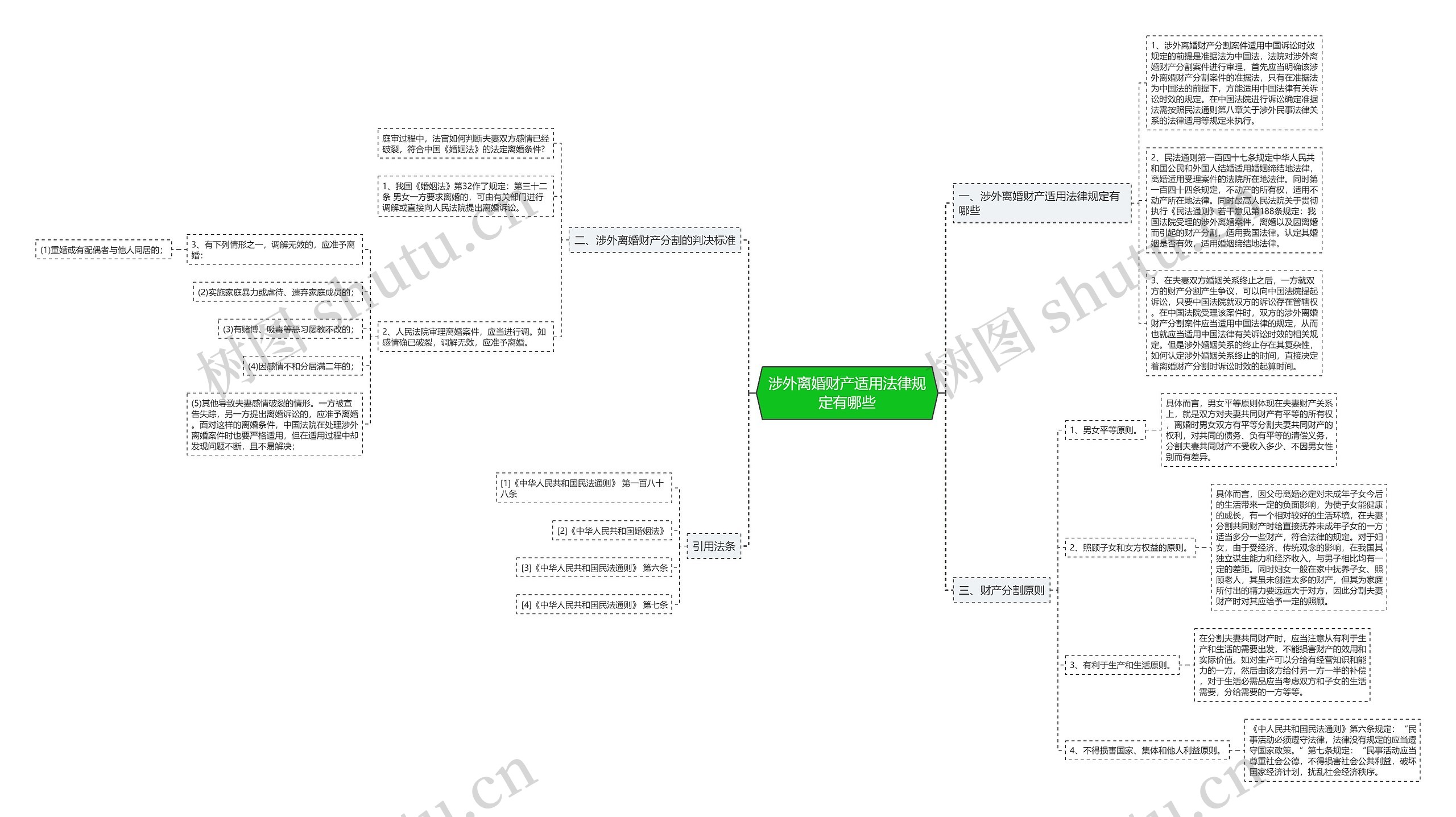 涉外离婚财产适用法律规定有哪些思维导图