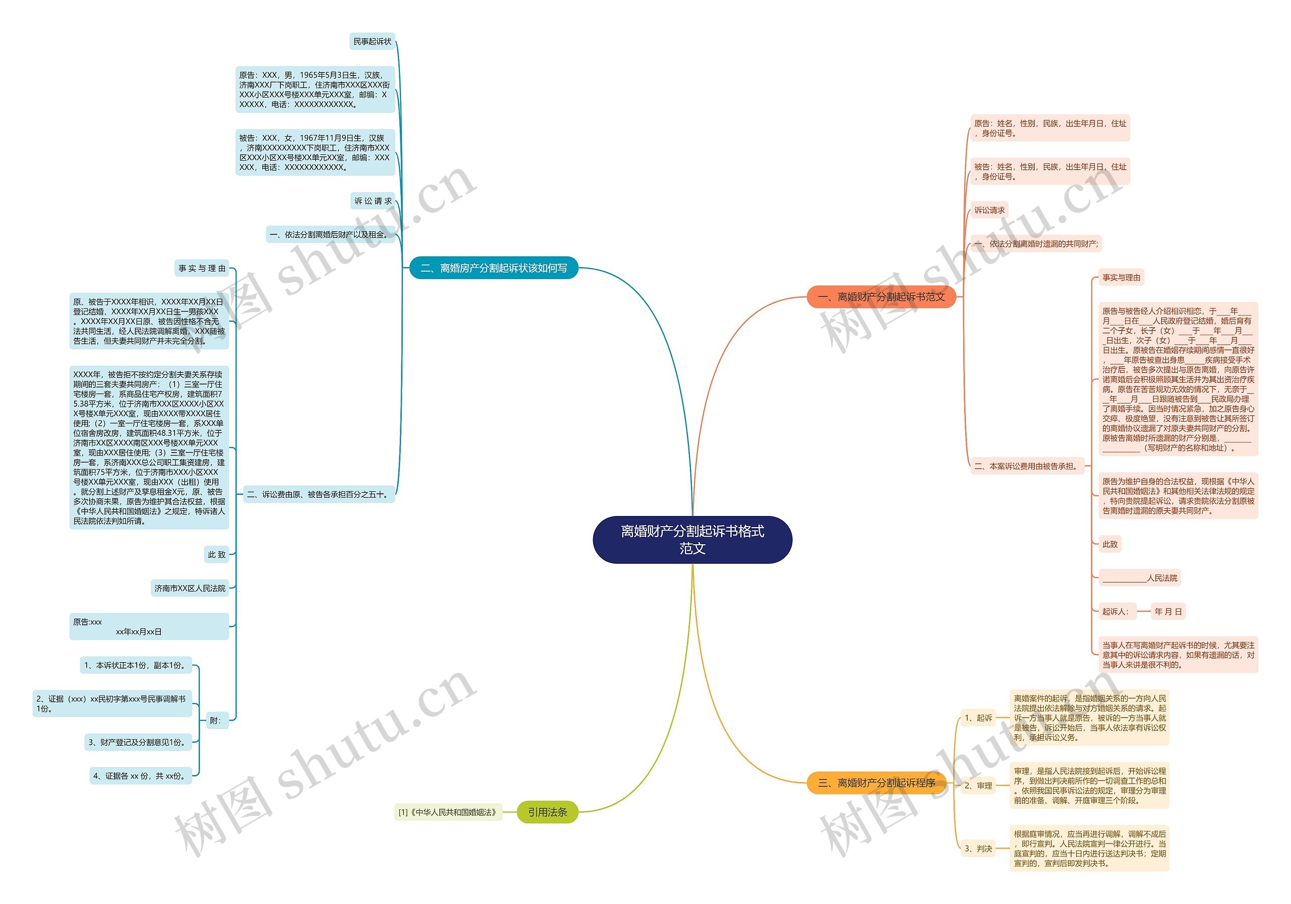 离婚财产分割起诉书格式范文思维导图