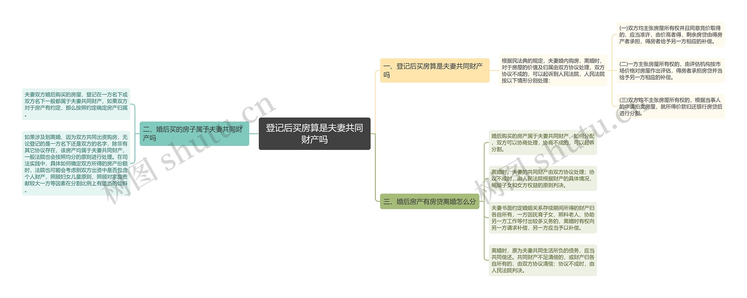 登记后买房算是夫妻共同财产吗思维导图