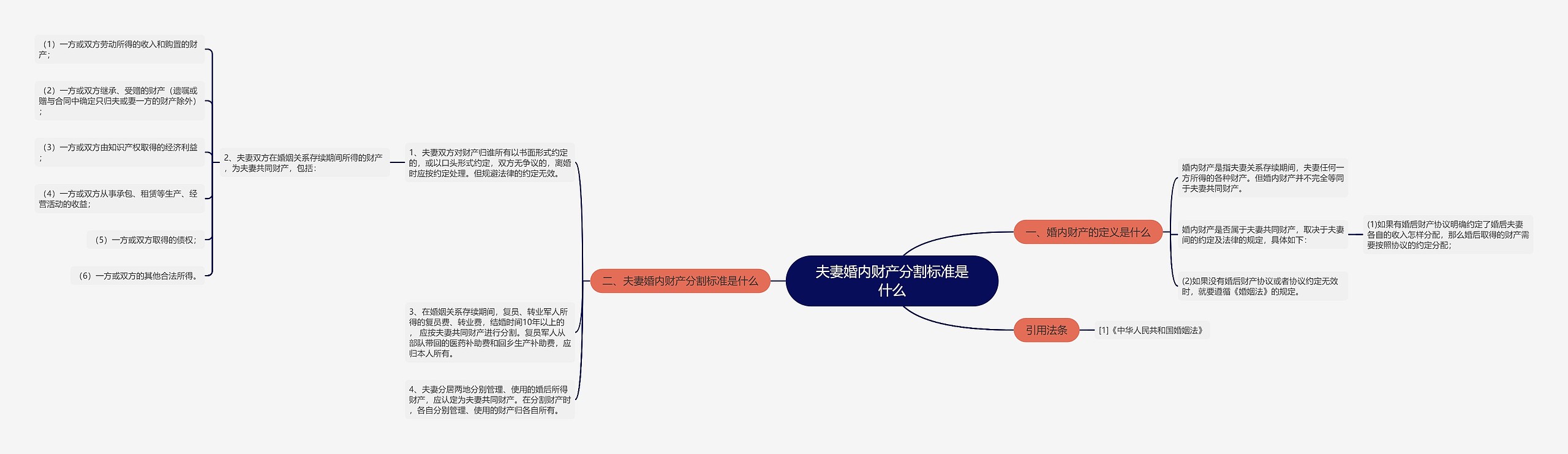 夫妻婚内财产分割标准是什么思维导图