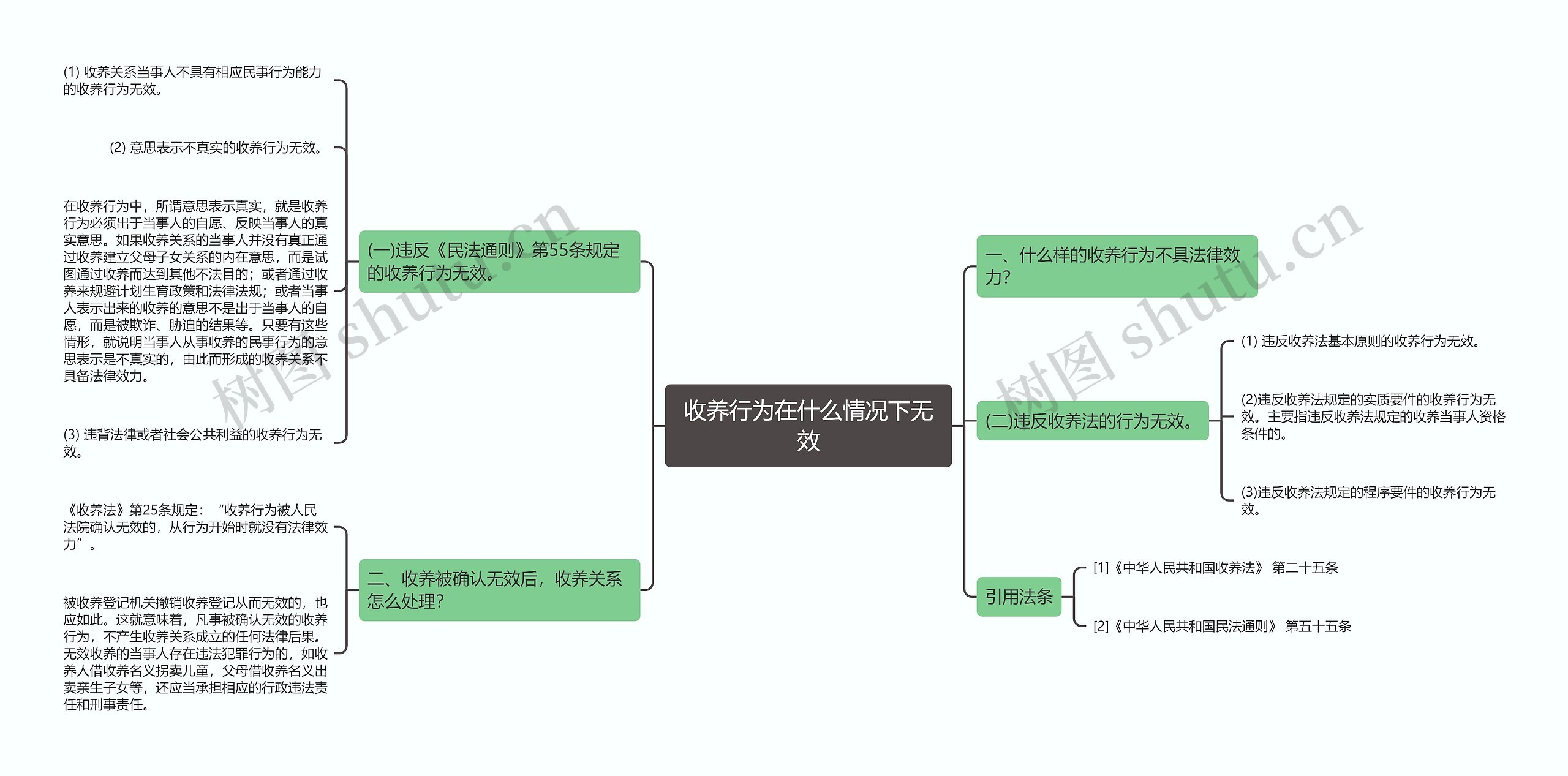 收养行为在什么情况下无效