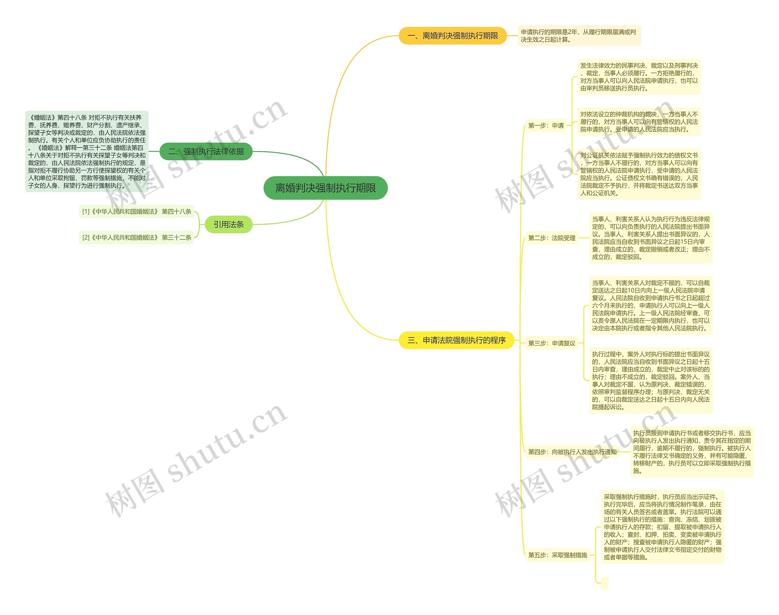 离婚判决强制执行期限思维导图