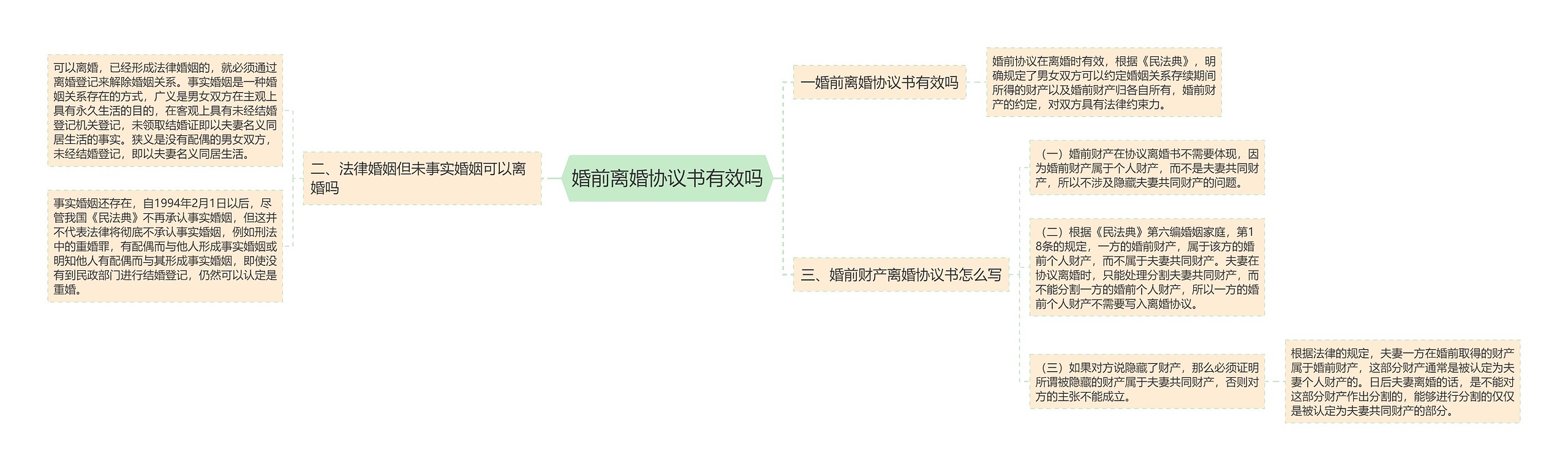 婚前离婚协议书有效吗思维导图