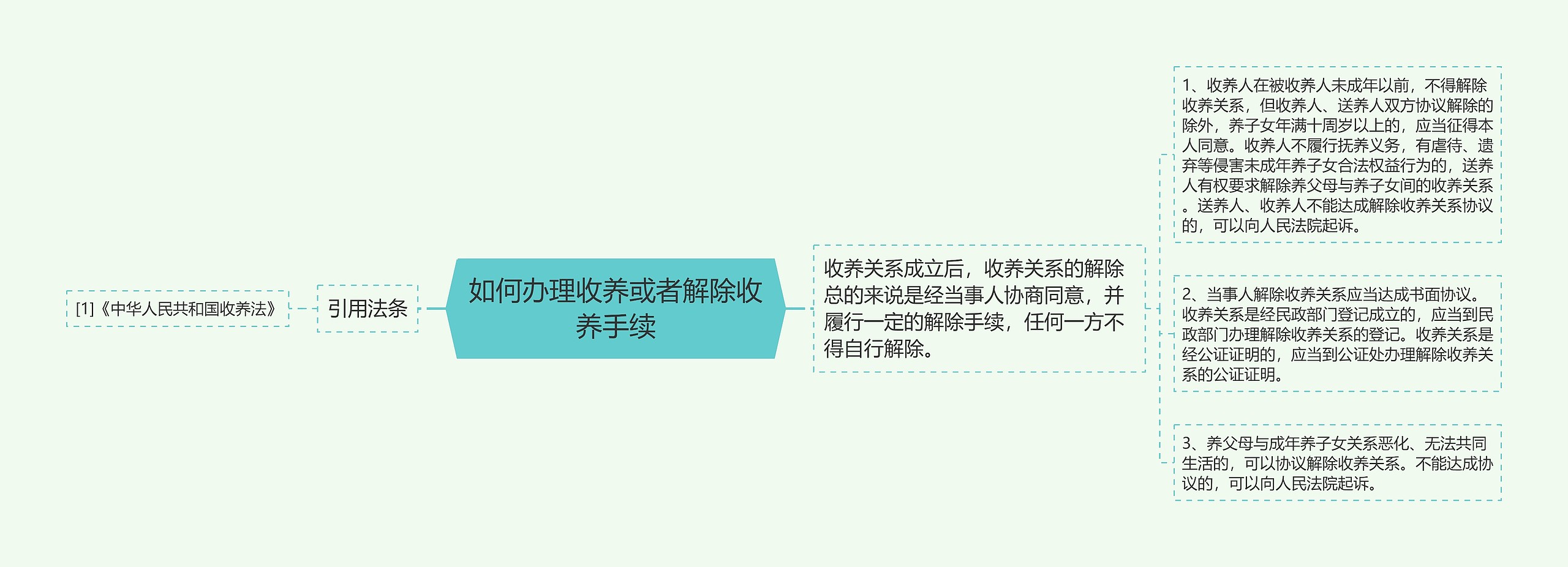 如何办理收养或者解除收养手续