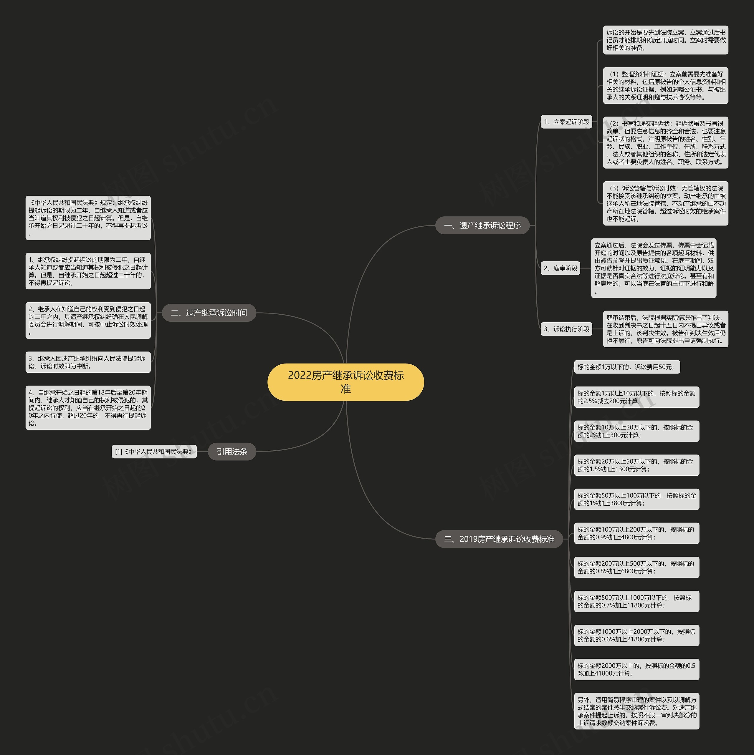 2022房产继承诉讼收费标准 2022房产继承诉讼收费标准