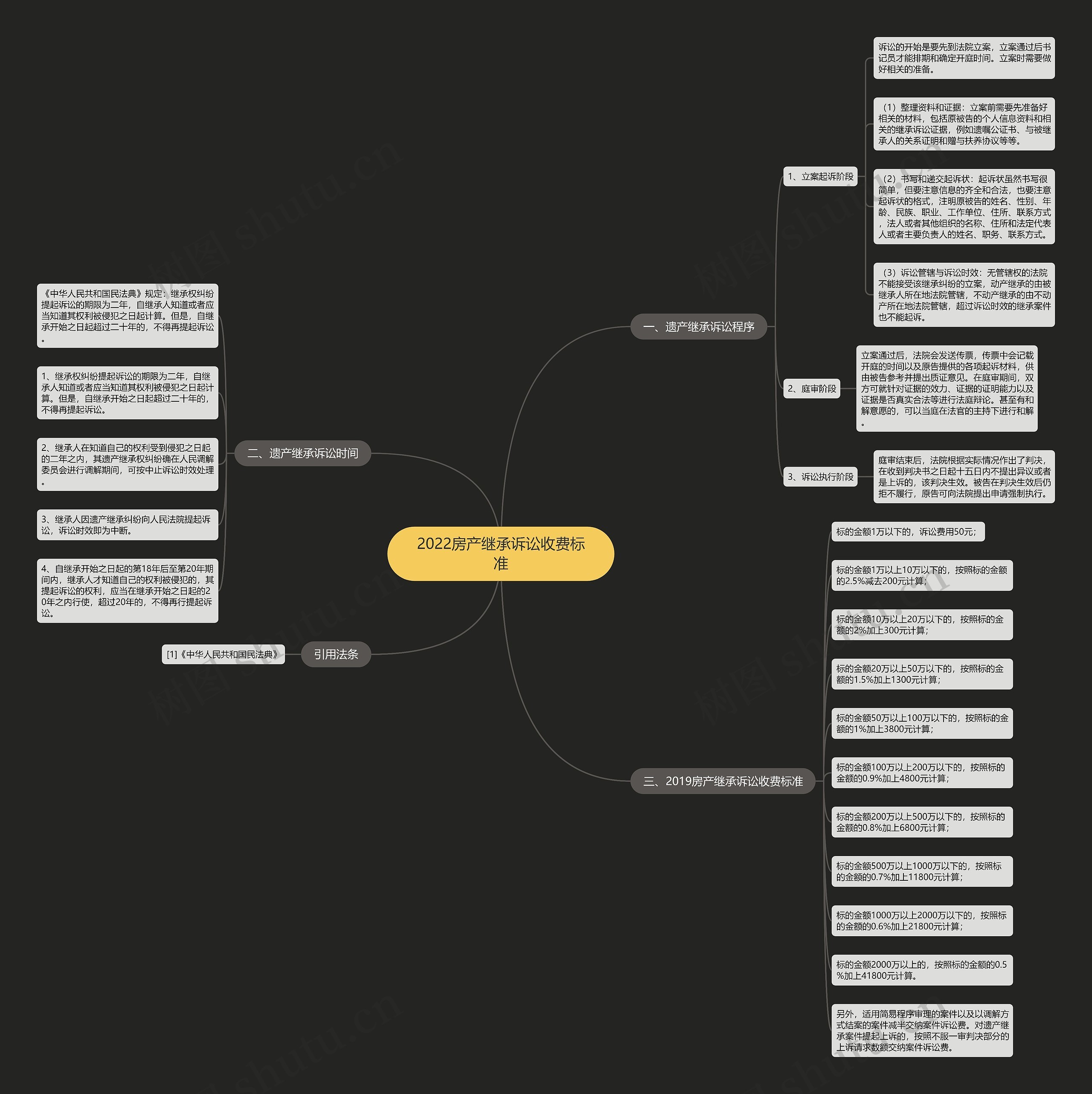2022房产继承诉讼收费标准思维导图