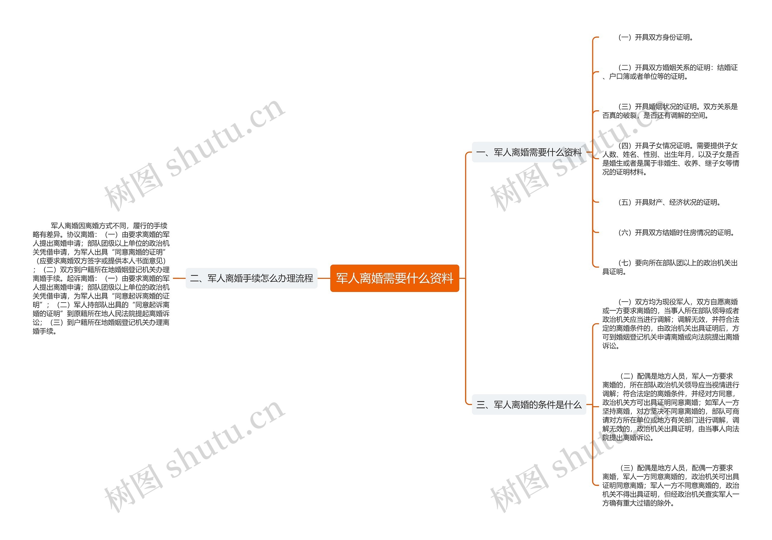 军人离婚需要什么资料