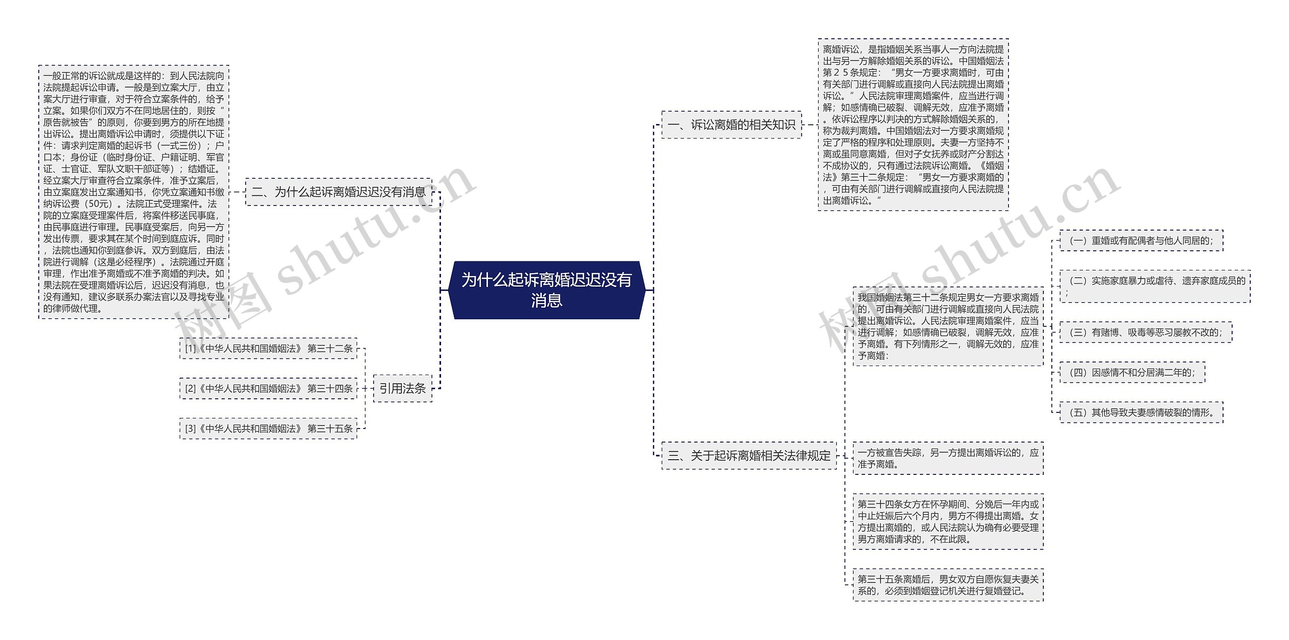 为什么起诉离婚迟迟没有消息思维导图