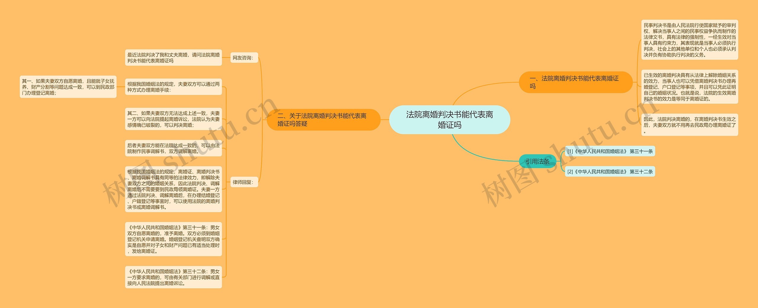 法院离婚判决书能代表离婚证吗思维导图