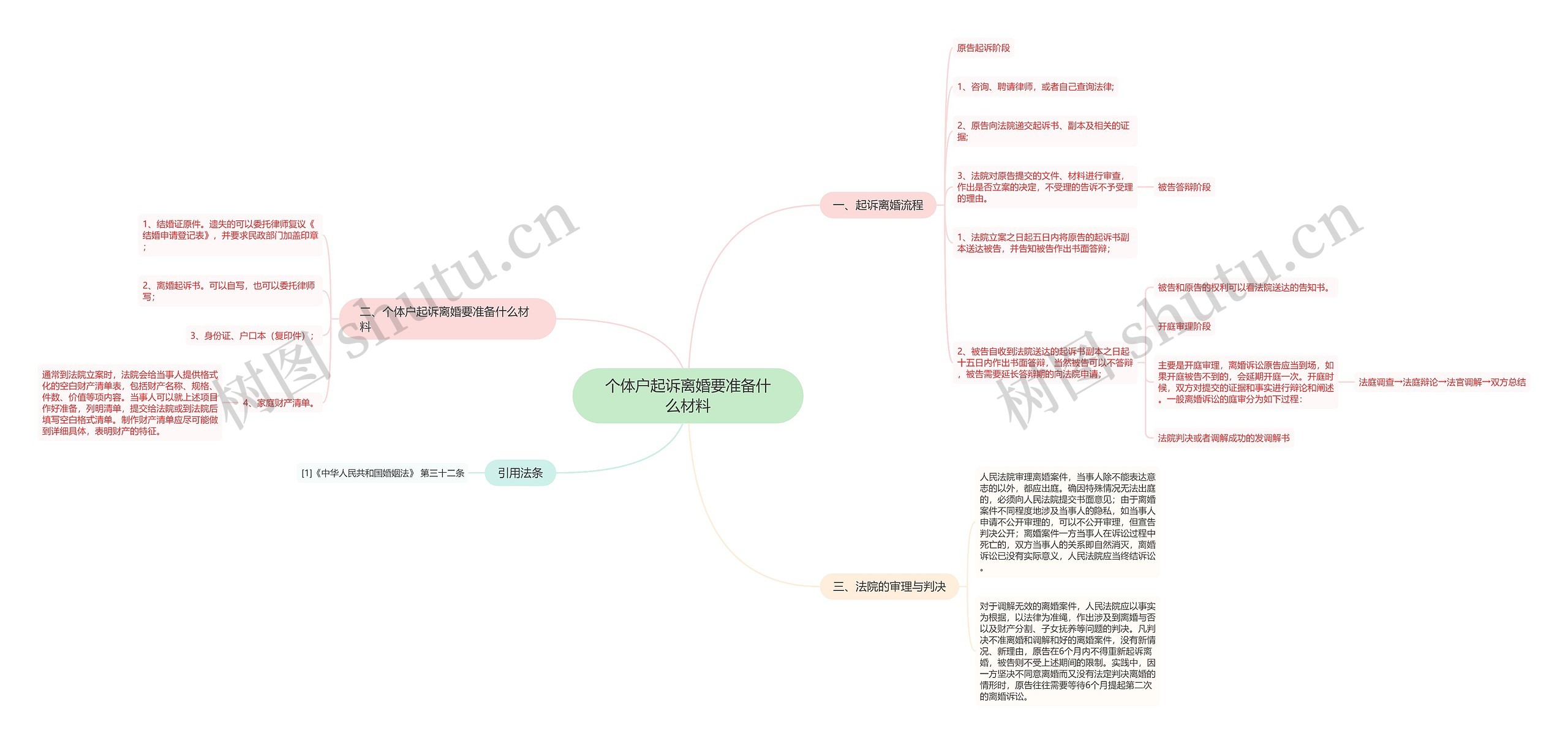 个体户起诉离婚要准备什么材料思维导图